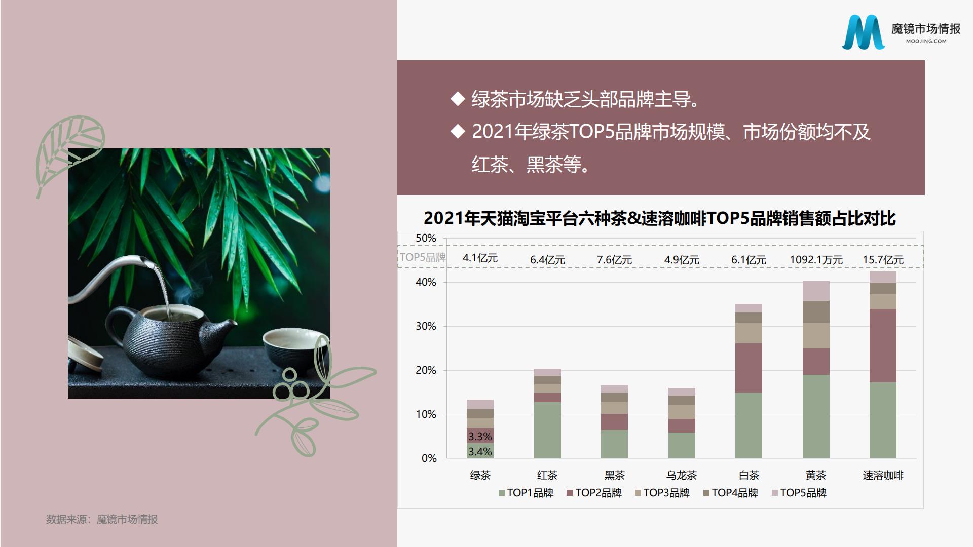 2022年茶叶市场分析报告-魔镜市场情报-29页.pdf
