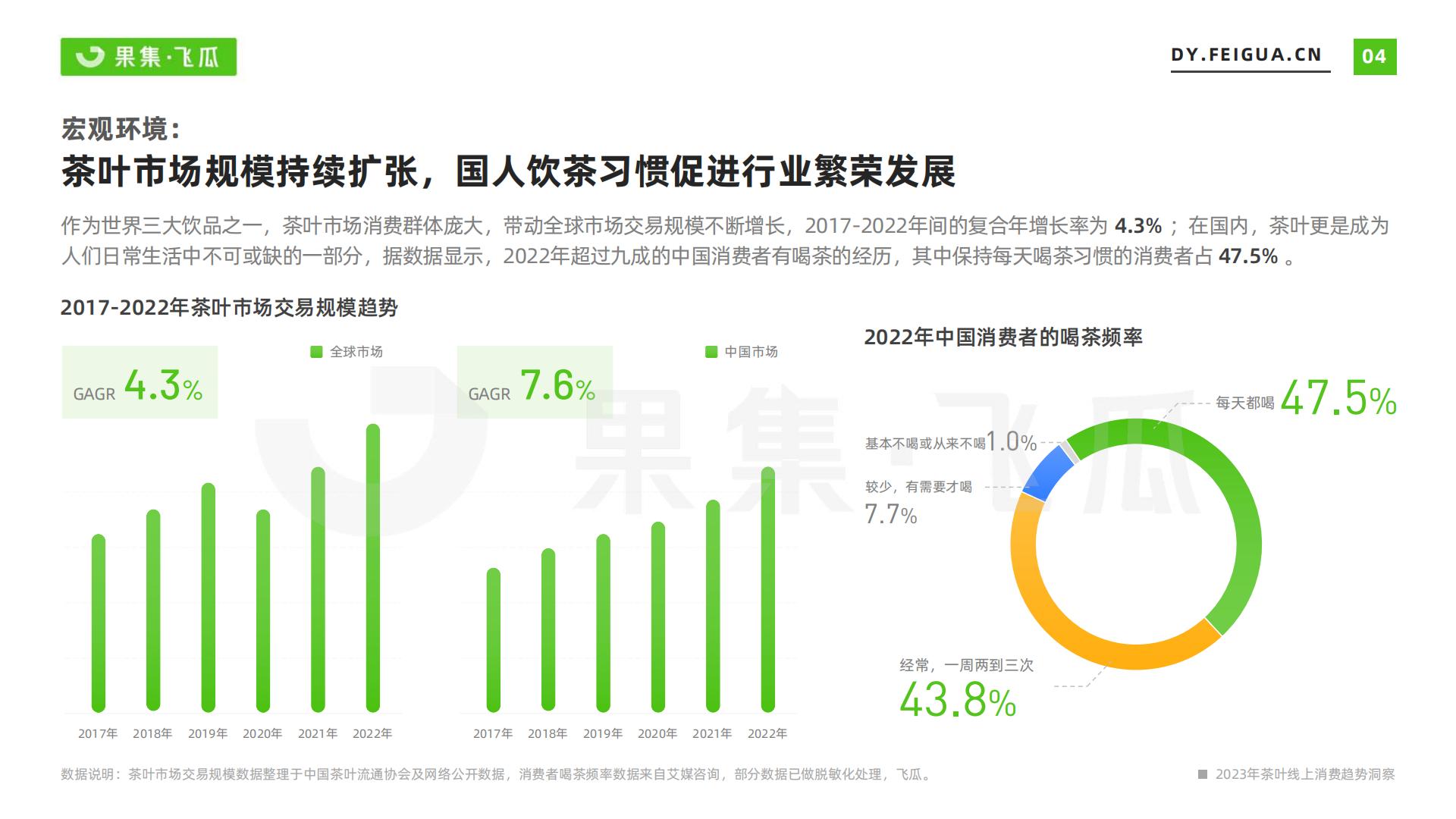 2023年茶叶品类线上消费趋势洞察-飞瓜-202307-31页.pdf