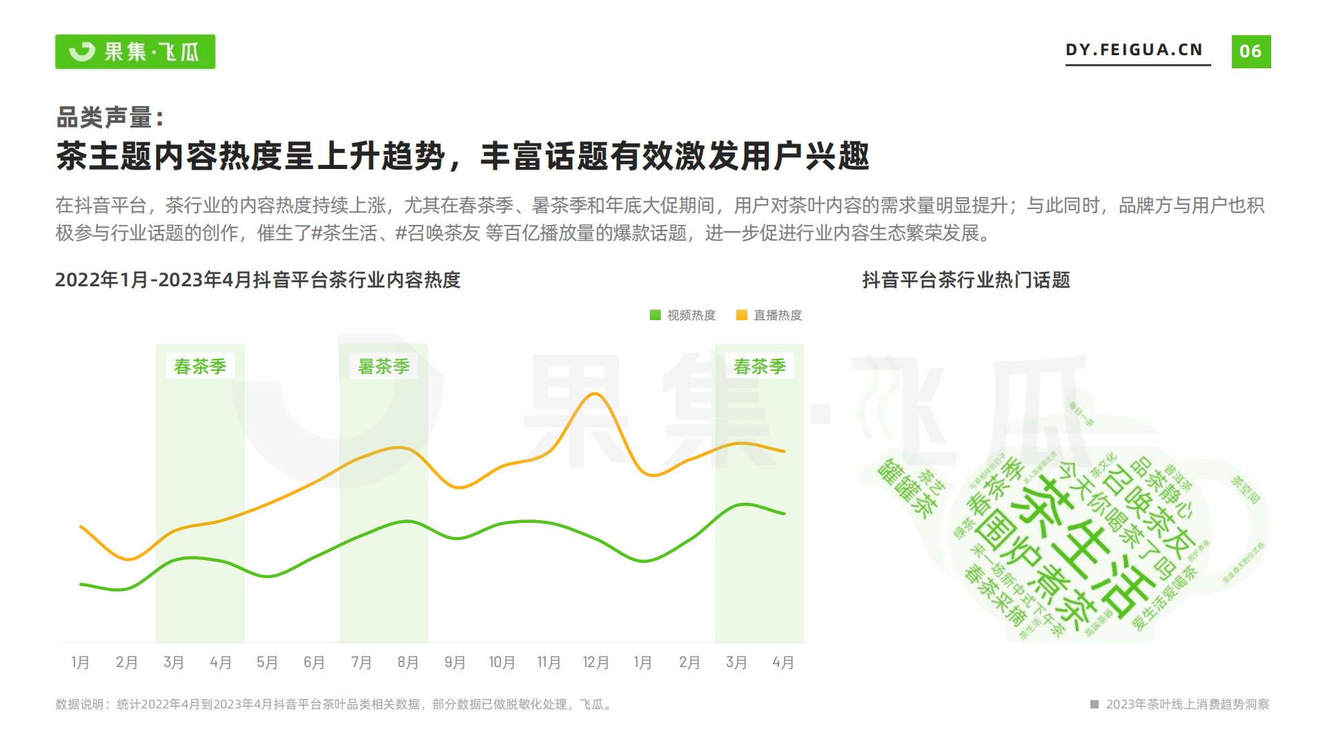 2023年茶叶品类线上消费趋势洞察-飞瓜-202307-31页.pdf