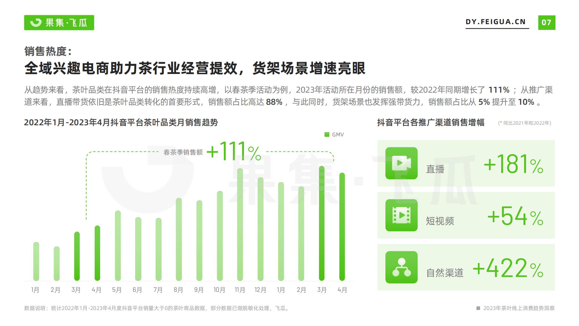 2023年茶叶品类线上消费趋势洞察-飞瓜-202307-31页.pdf