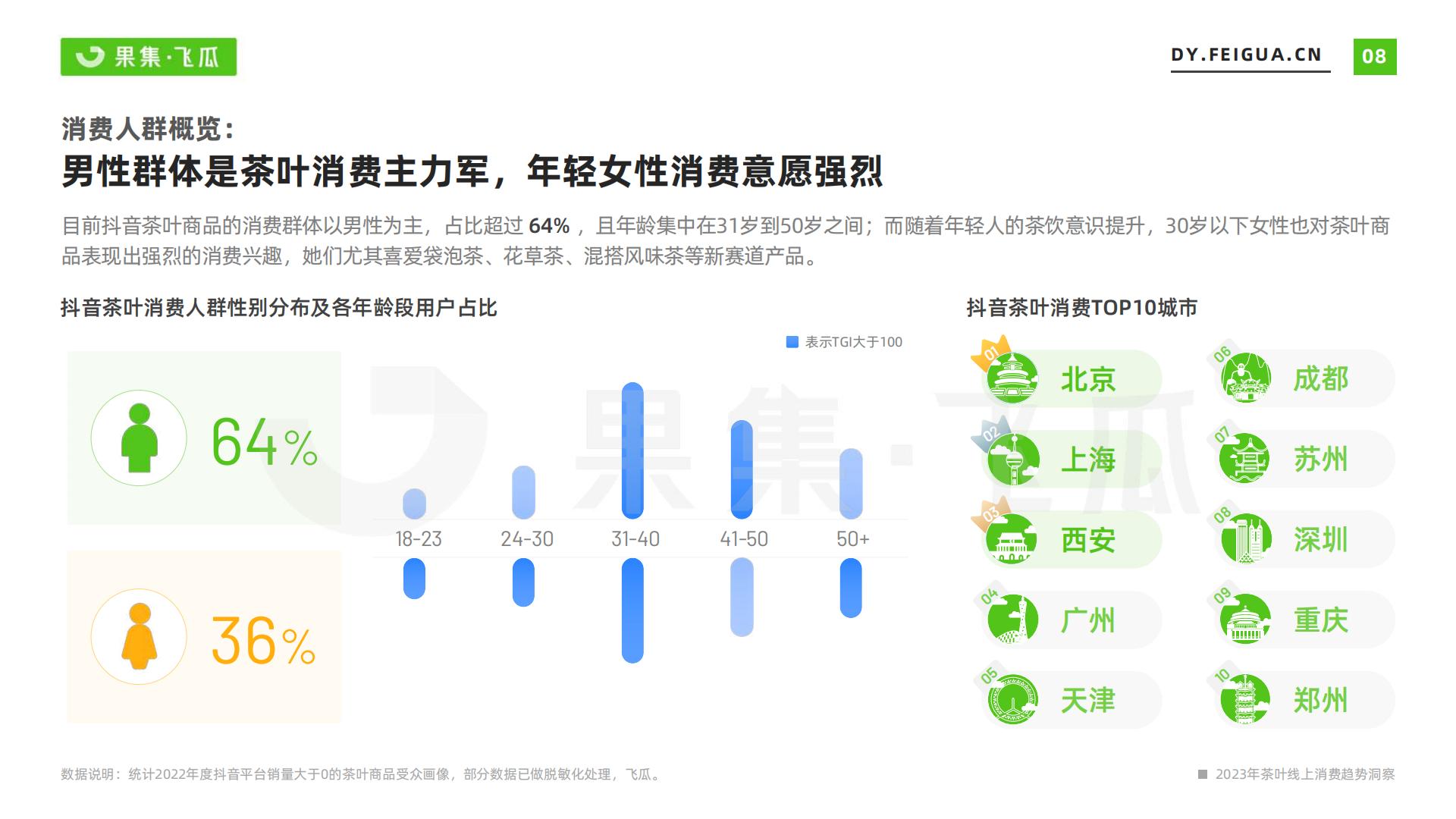 2023年茶叶品类线上消费趋势洞察-飞瓜-202307-31页.pdf
