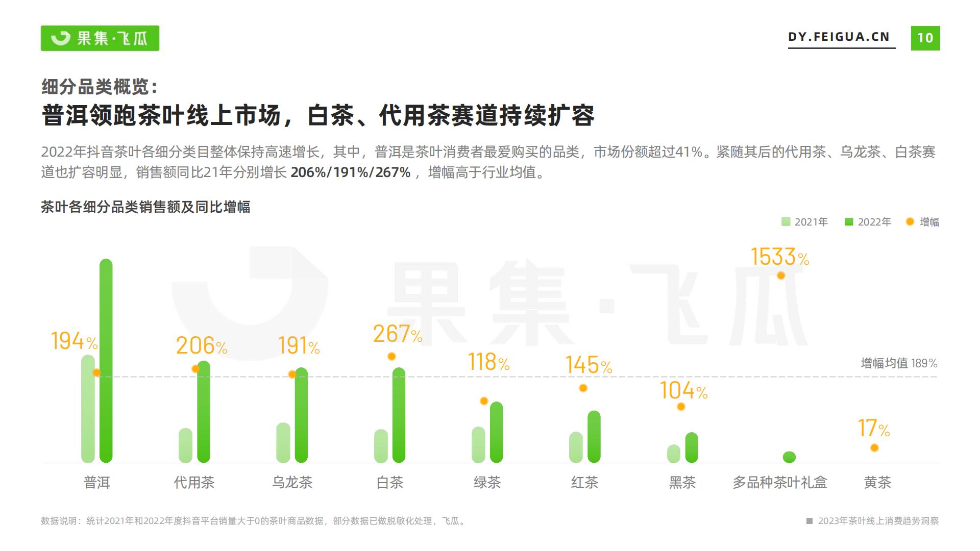 2023年茶叶品类线上消费趋势洞察-飞瓜-202307-31页.pdf