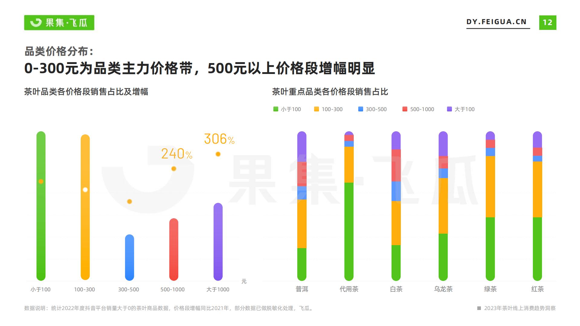 2023年茶叶品类线上消费趋势洞察-飞瓜-202307-31页.pdf