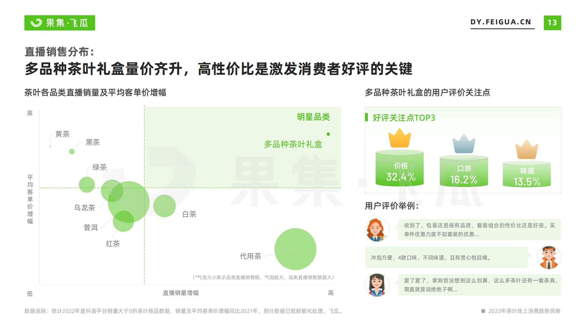 2023年茶叶品类线上消费趋势洞察-飞瓜-202307-31页.pdf