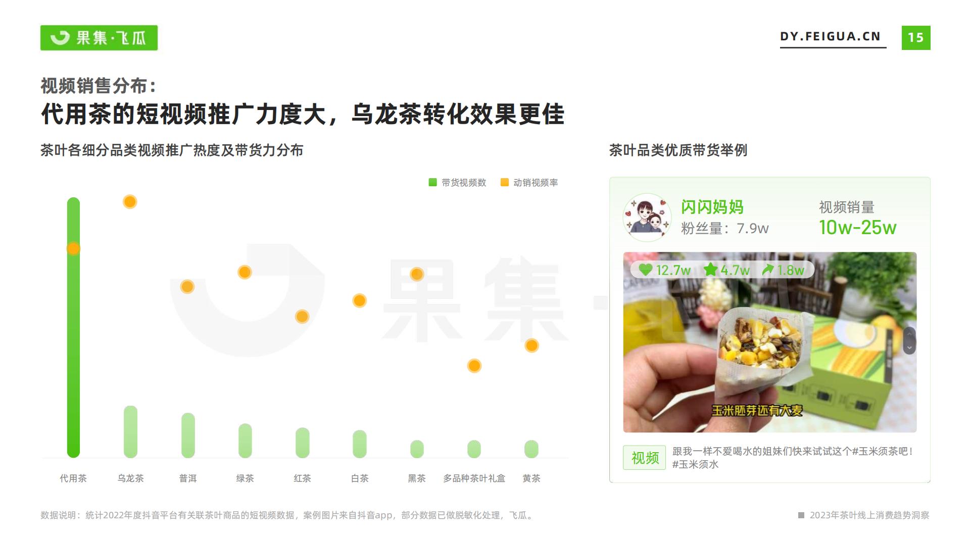 2023年茶叶品类线上消费趋势洞察-飞瓜-202307-31页.pdf