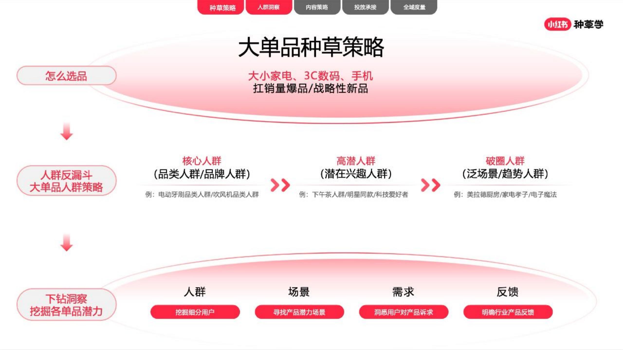 2024小红书家生活行业营销通案.pdf