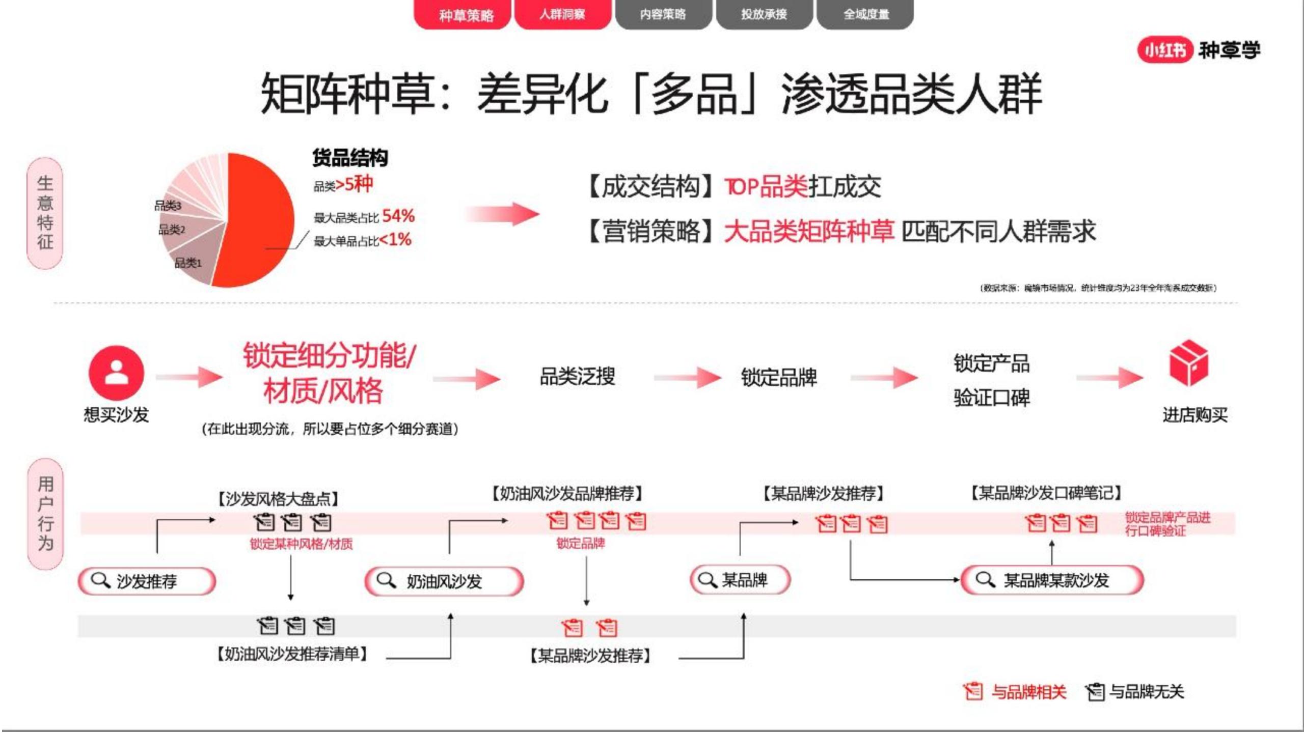 2024小红书家生活行业营销通案.pdf