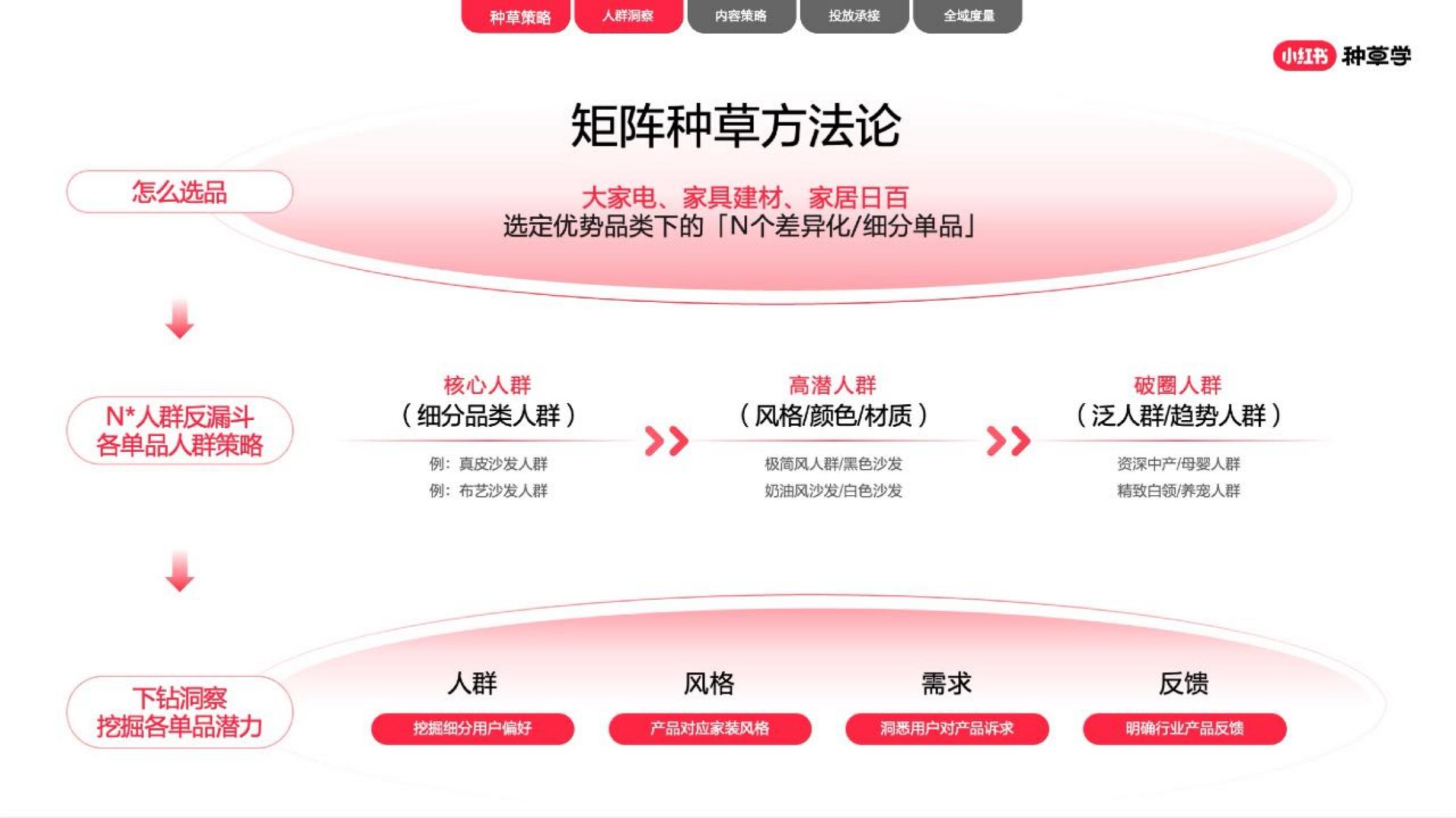 2024小红书家生活行业营销通案.pdf