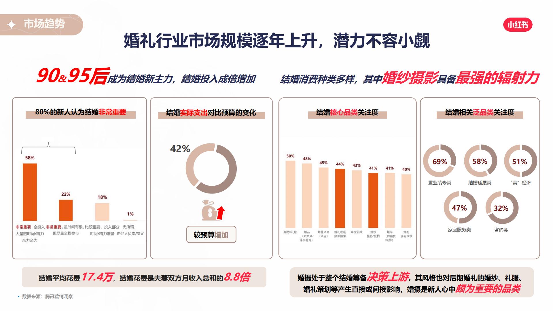2024小红书本地婚摄行业营销通案.pdf