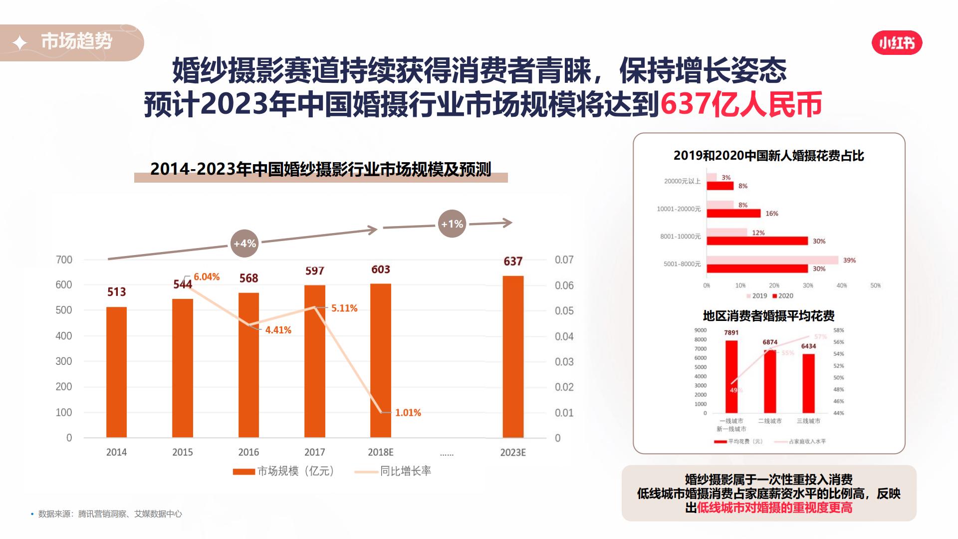 2024小红书本地婚摄行业营销通案.pdf