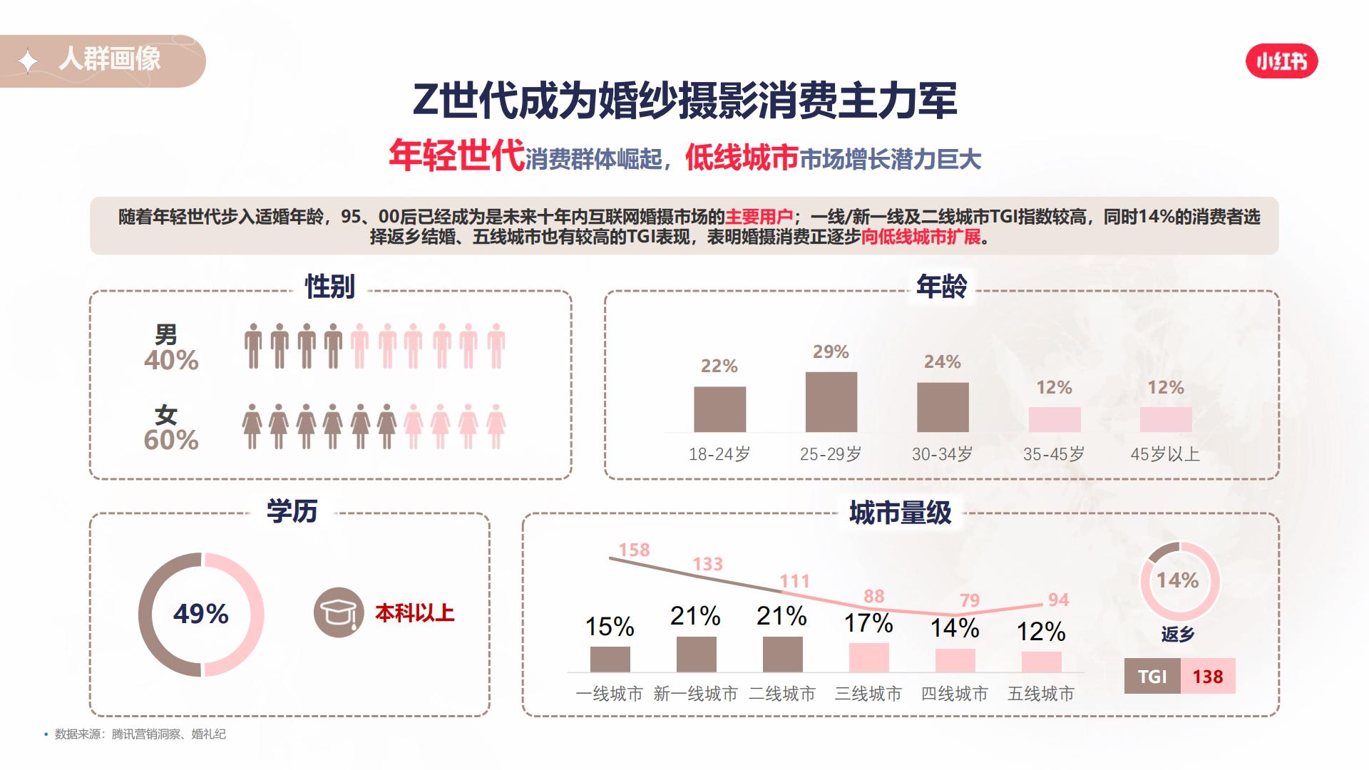2024小红书本地婚摄行业营销通案.pdf