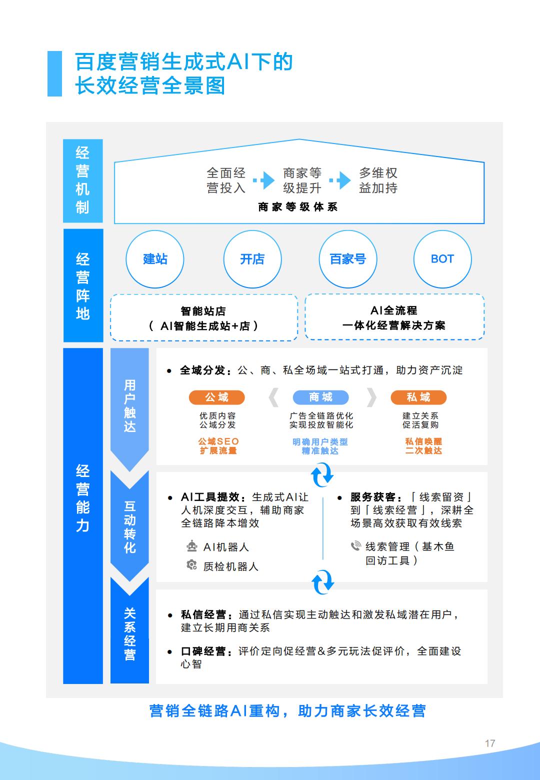 百度营销益普索打通全域营销破局长效增长-2023百度生成式AI浪潮中的增长新范式45页.pdf