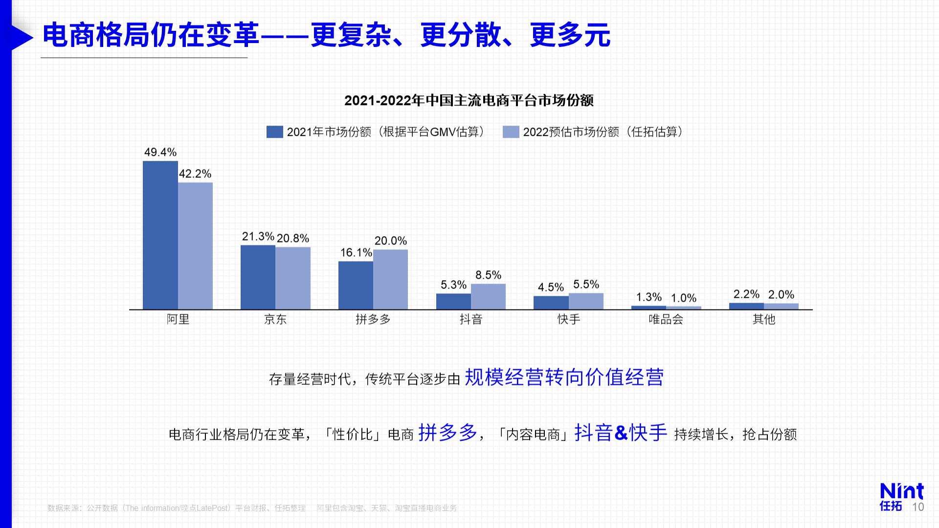 从2022数字零售格局看2023年增长趋势-Nint任拓.pdf