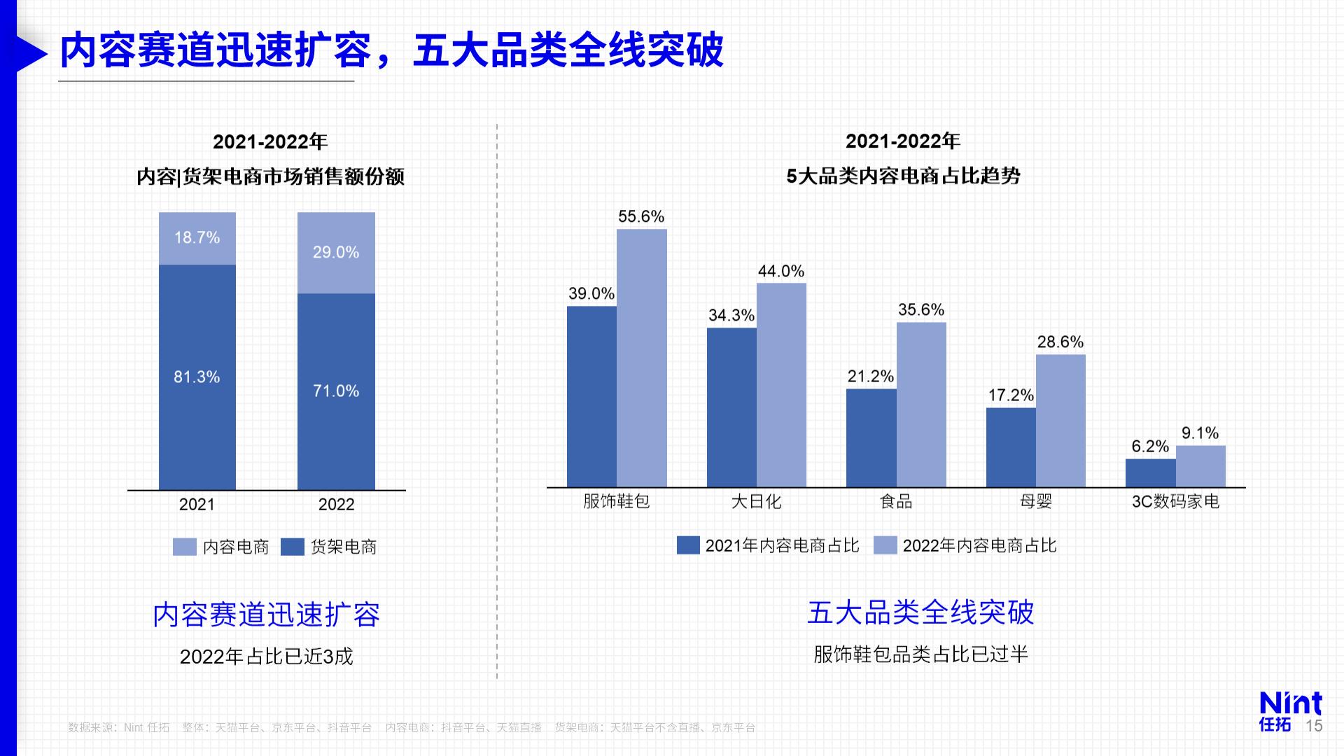从2022数字零售格局看2023年增长趋势-Nint任拓.pdf