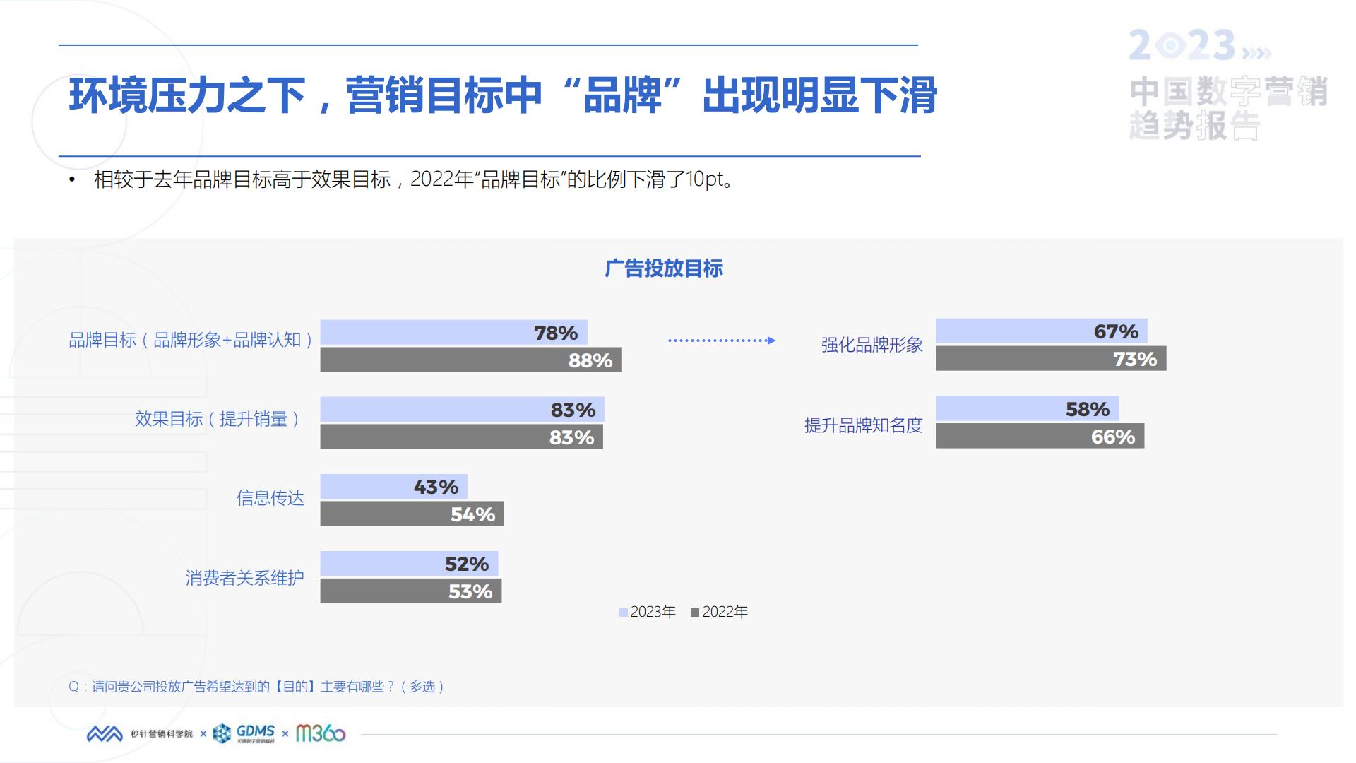 秒针营销科学院-2023中国数字营销趋势报告.pdf
