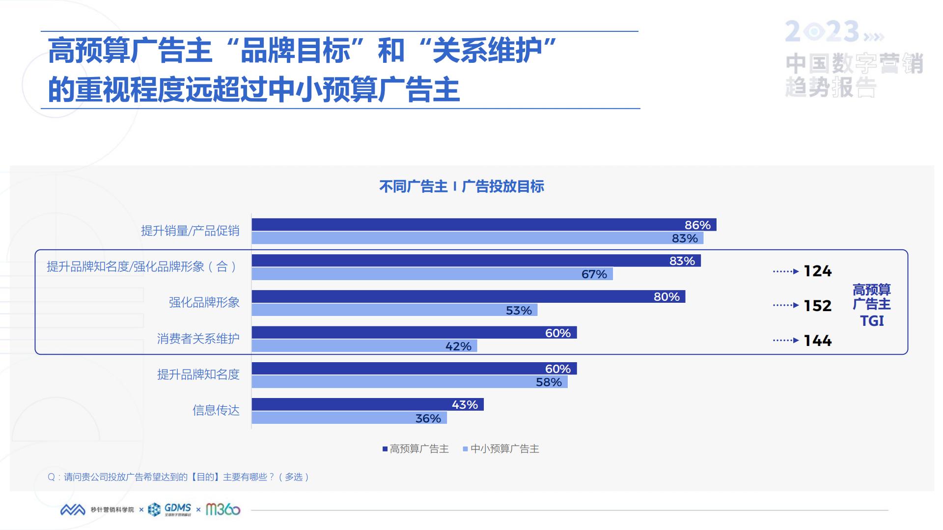 秒针营销科学院-2023中国数字营销趋势报告.pdf