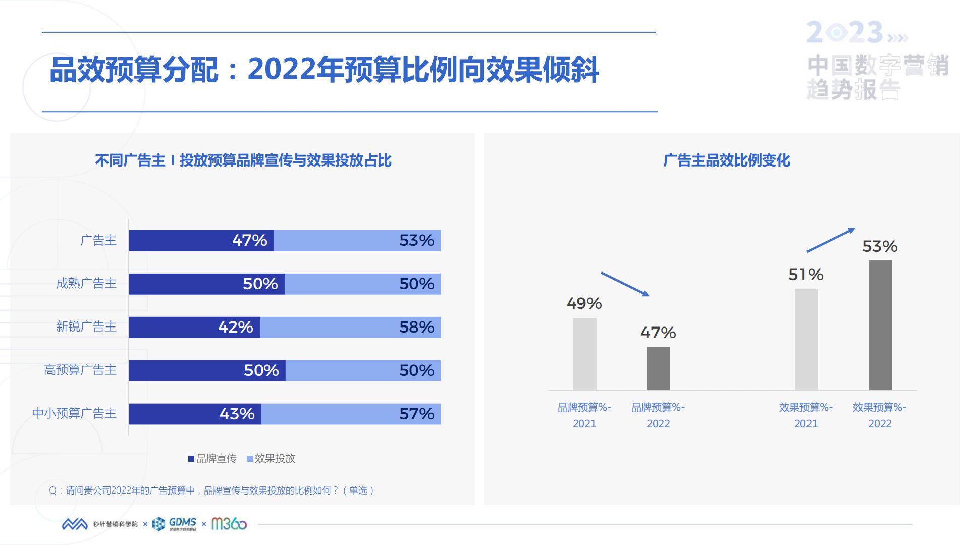 秒针营销科学院-2023中国数字营销趋势报告.pdf