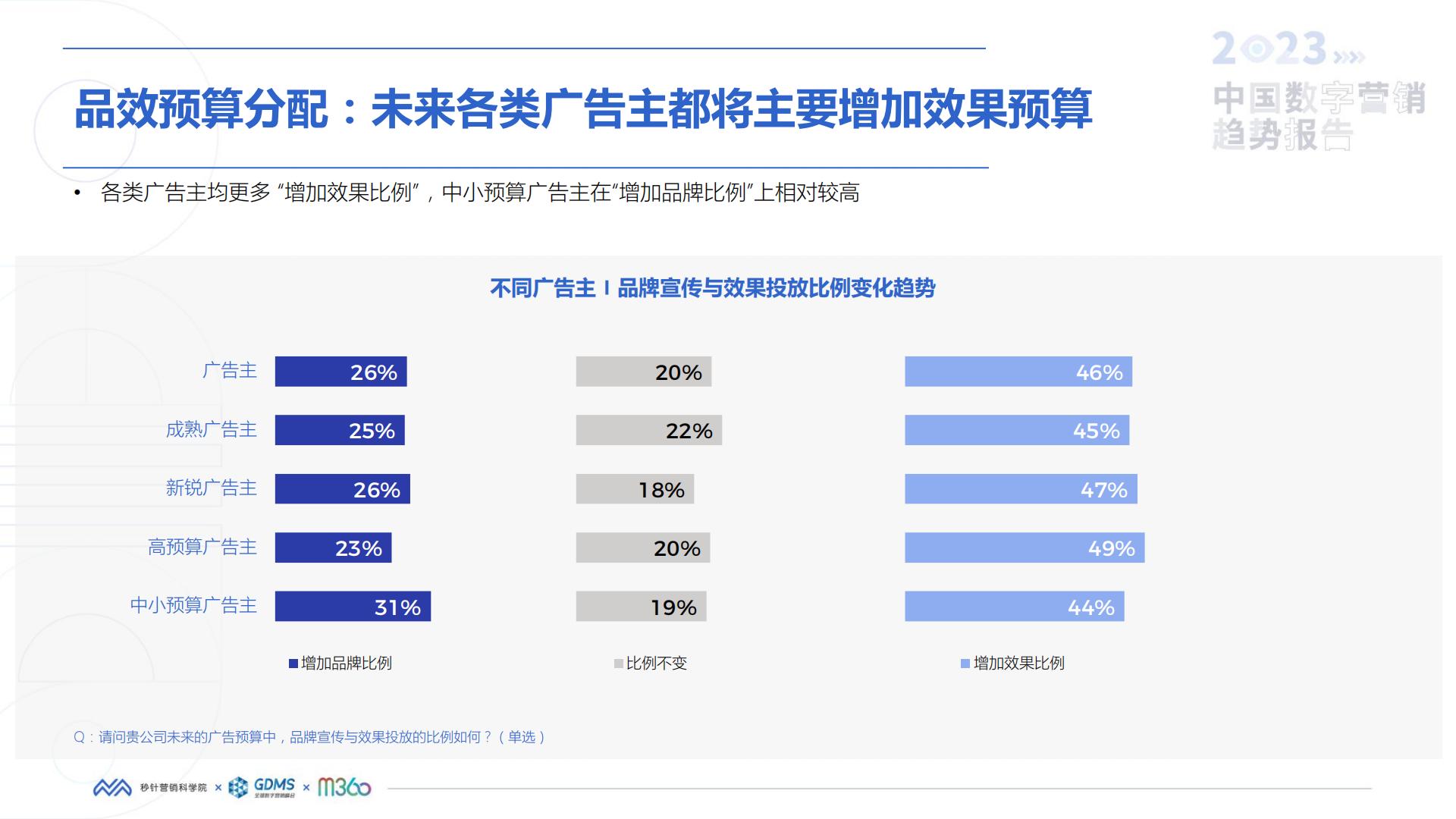 秒针营销科学院-2023中国数字营销趋势报告.pdf