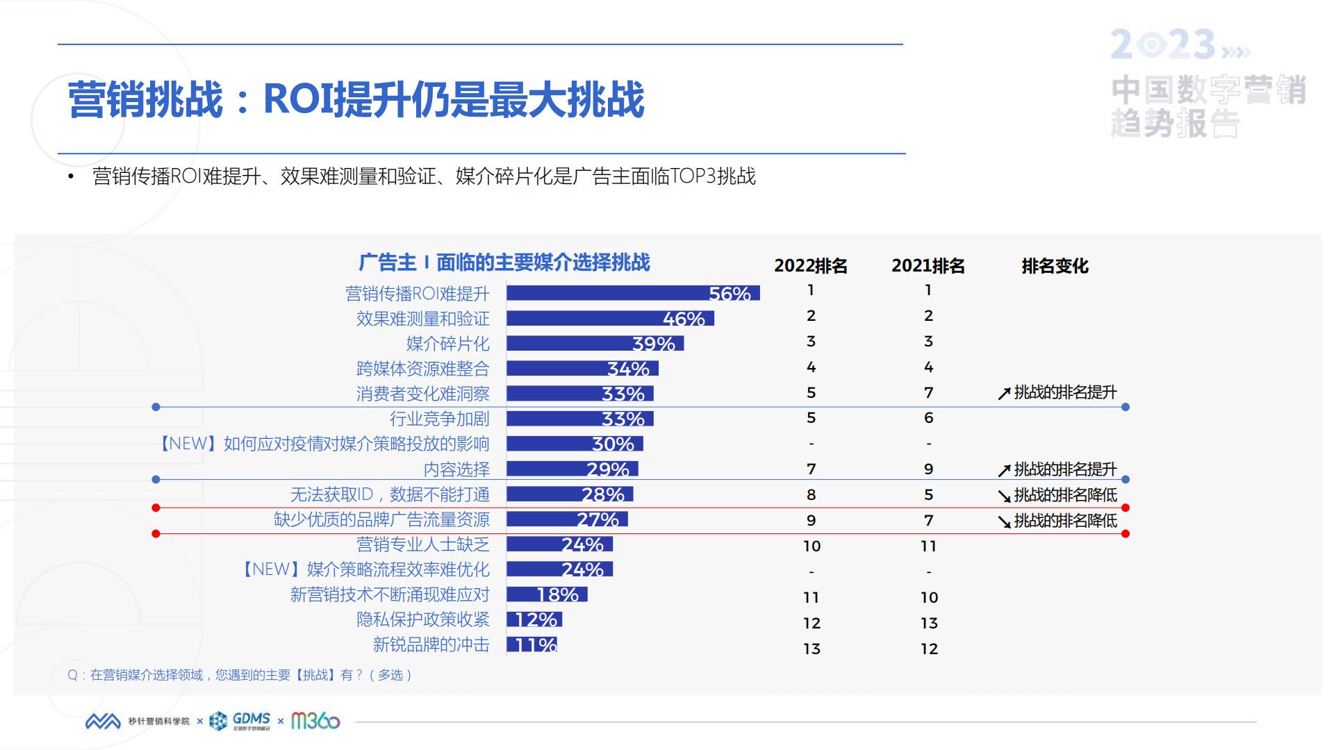 秒针营销科学院-2023中国数字营销趋势报告.pdf
