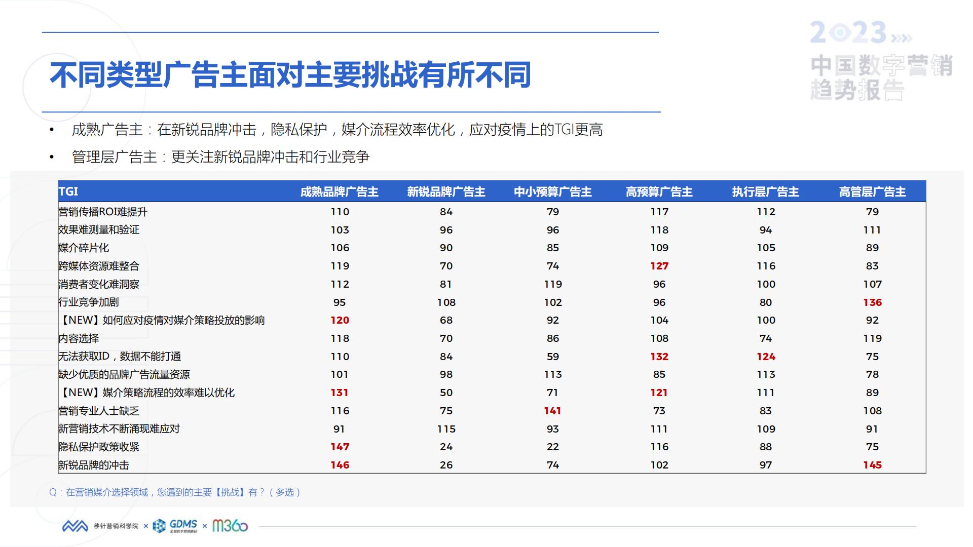 秒针营销科学院-2023中国数字营销趋势报告.pdf