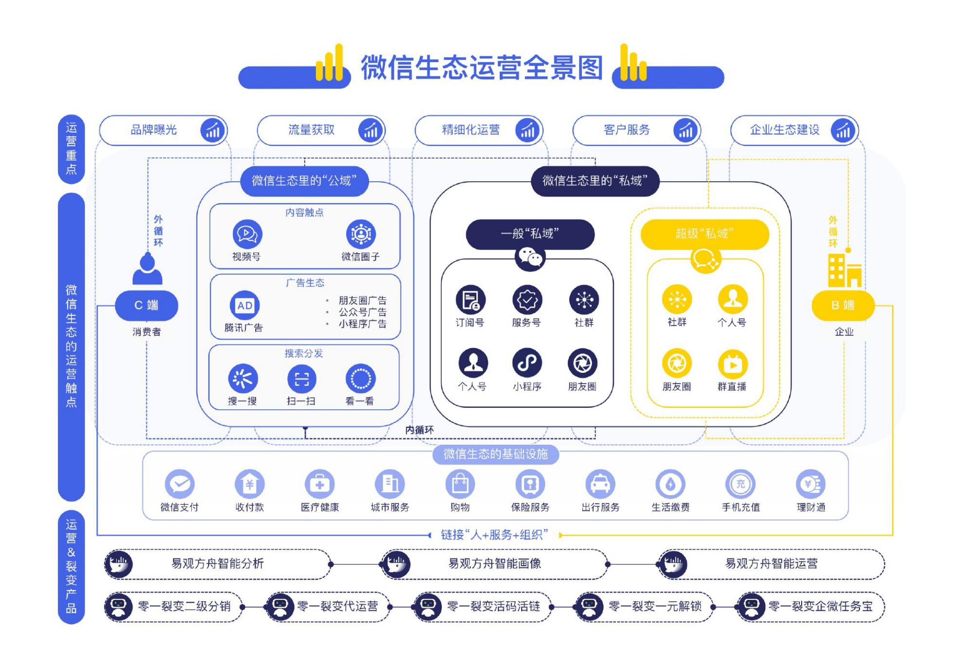 【易观数科-零一裂变】微信私域运营实战指南.pdf
