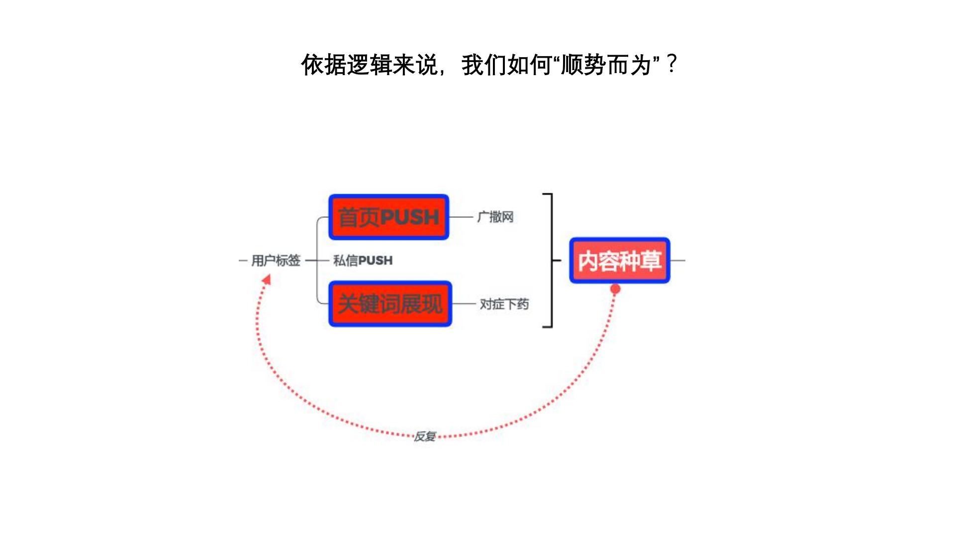 小红书营销的实用方式与方法（实际引流案例）.pdf