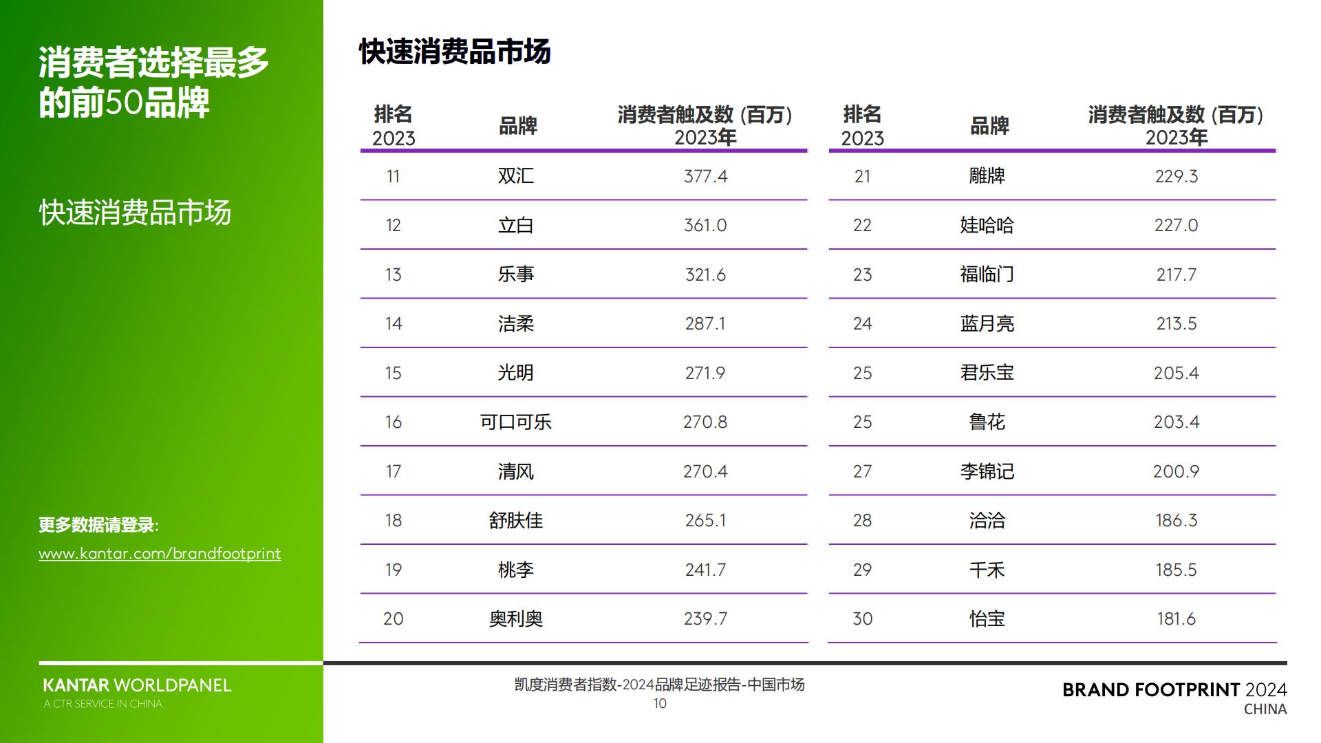 2024品牌足迹报告-解码中国消费者的品牌选择-凯度-30页.pdf