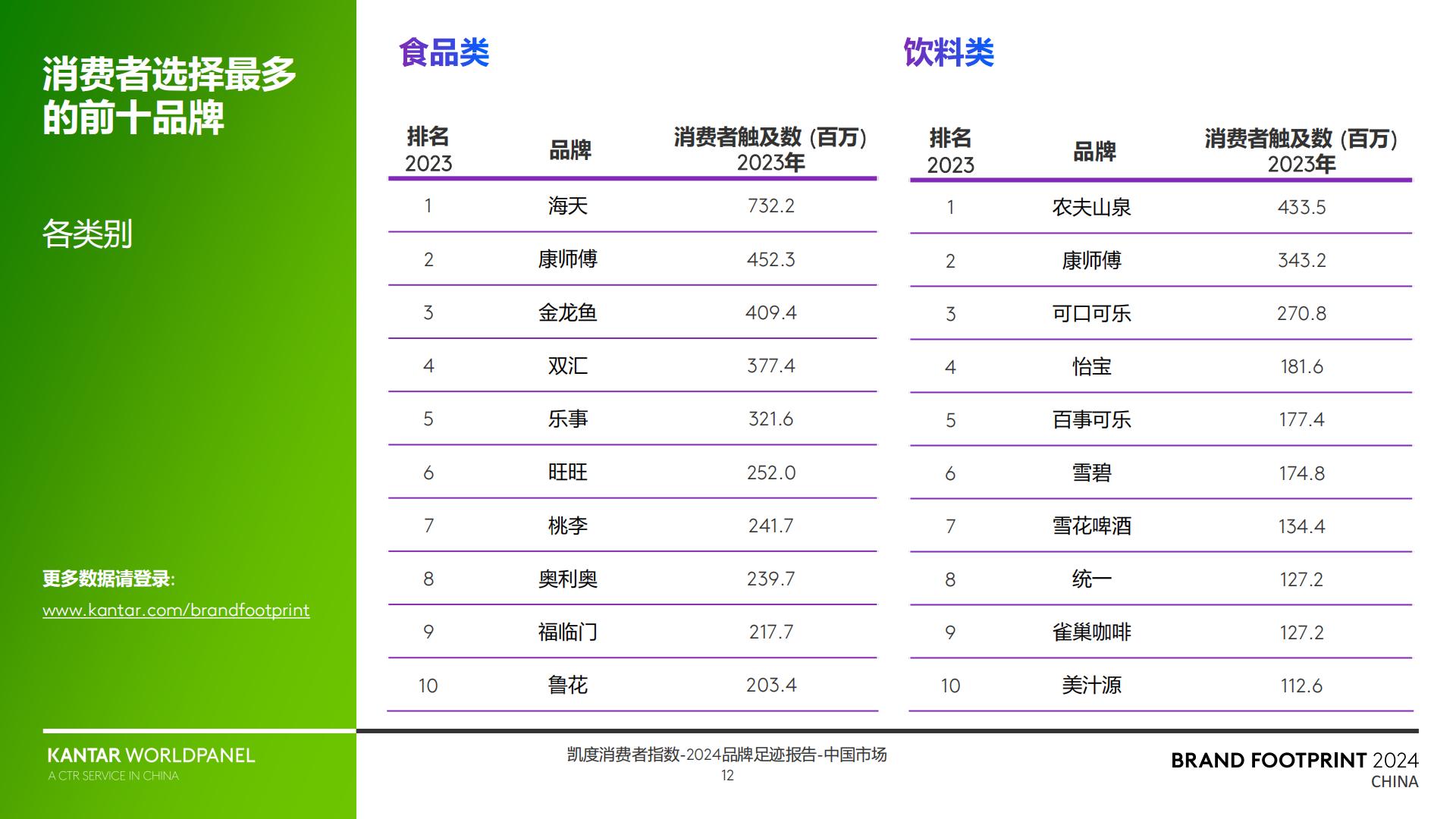2024品牌足迹报告-解码中国消费者的品牌选择-凯度-30页.pdf