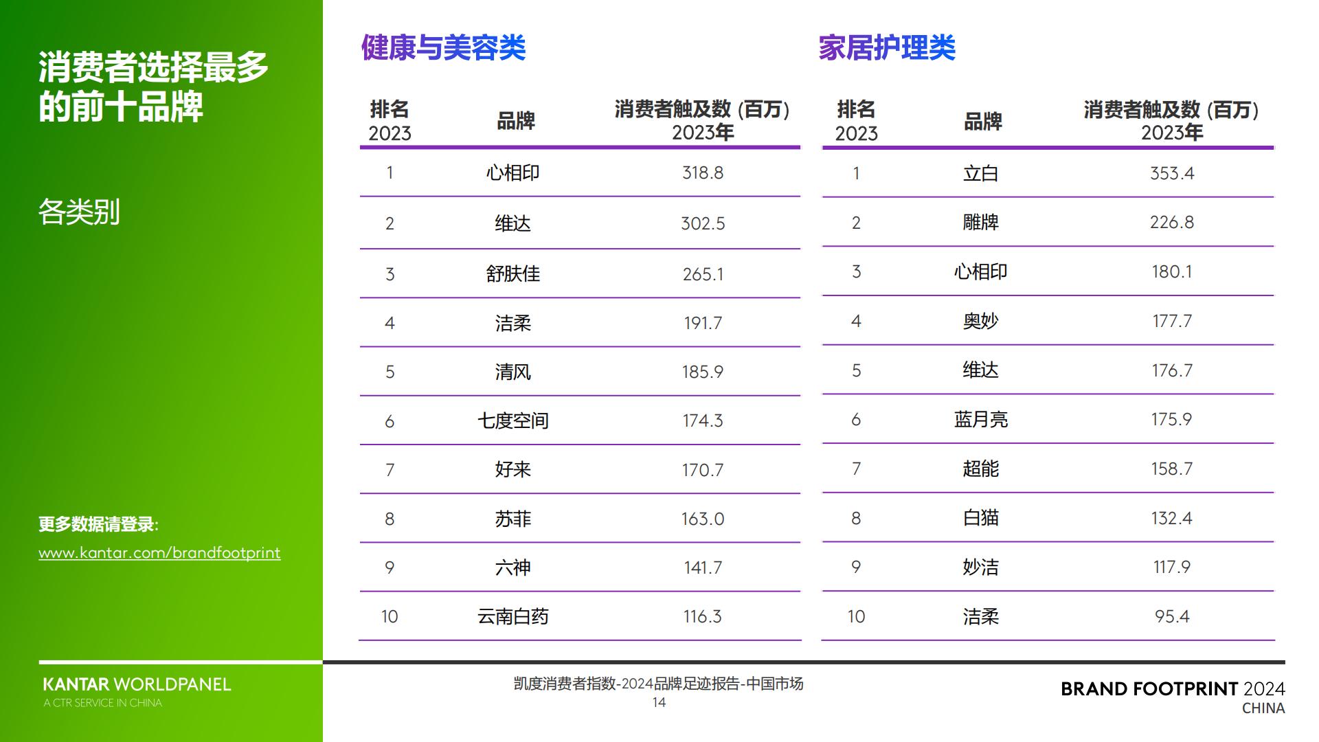 2024品牌足迹报告-解码中国消费者的品牌选择-凯度-30页.pdf