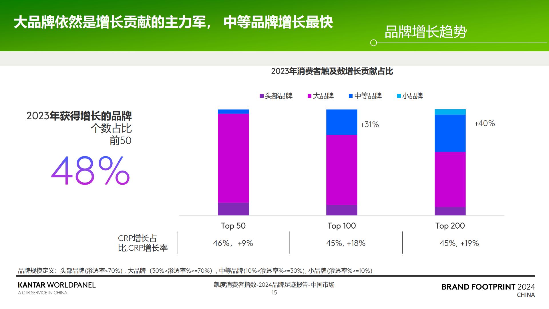2024品牌足迹报告-解码中国消费者的品牌选择-凯度-30页.pdf