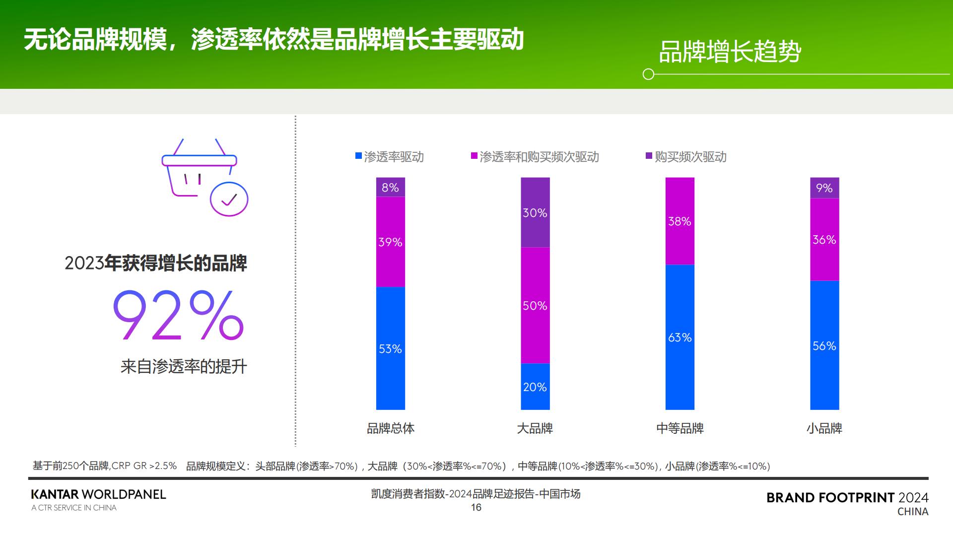 2024品牌足迹报告-解码中国消费者的品牌选择-凯度-30页.pdf