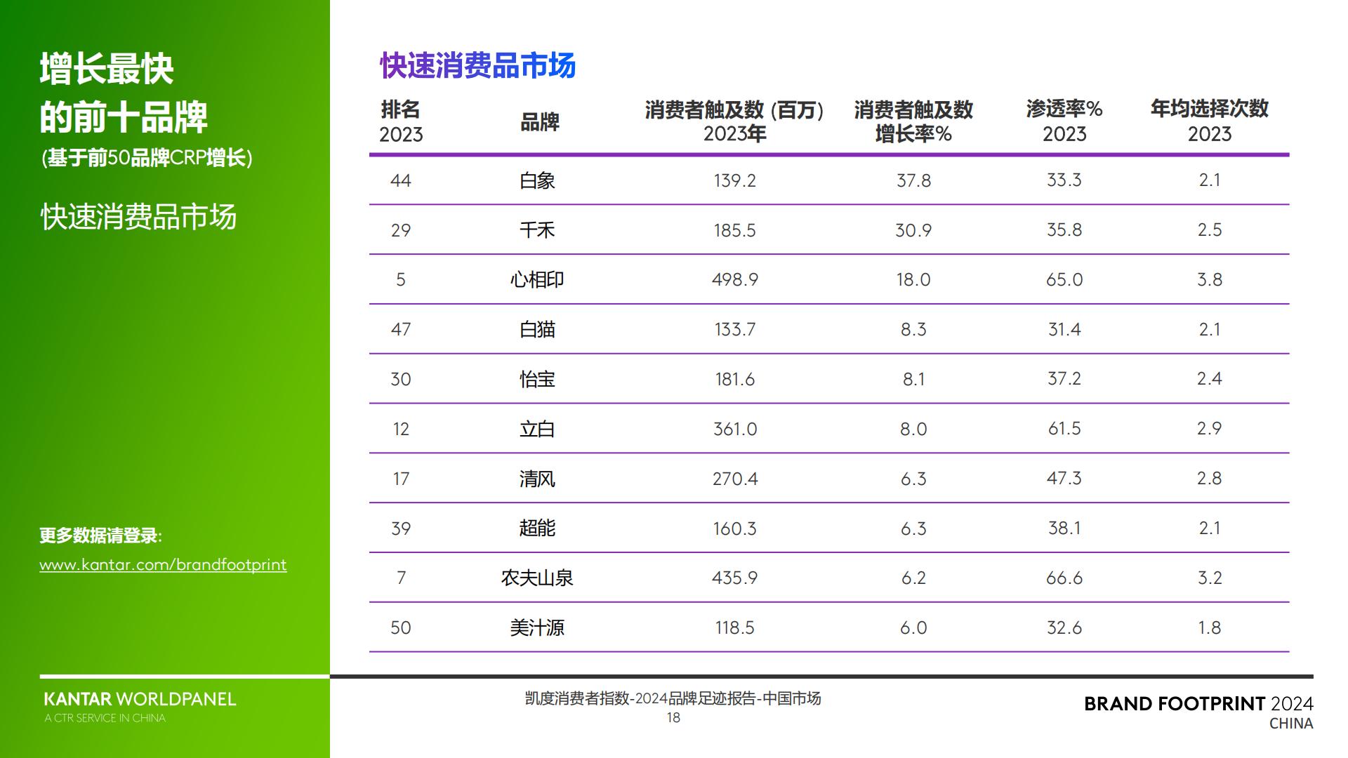 2024品牌足迹报告-解码中国消费者的品牌选择-凯度-30页.pdf