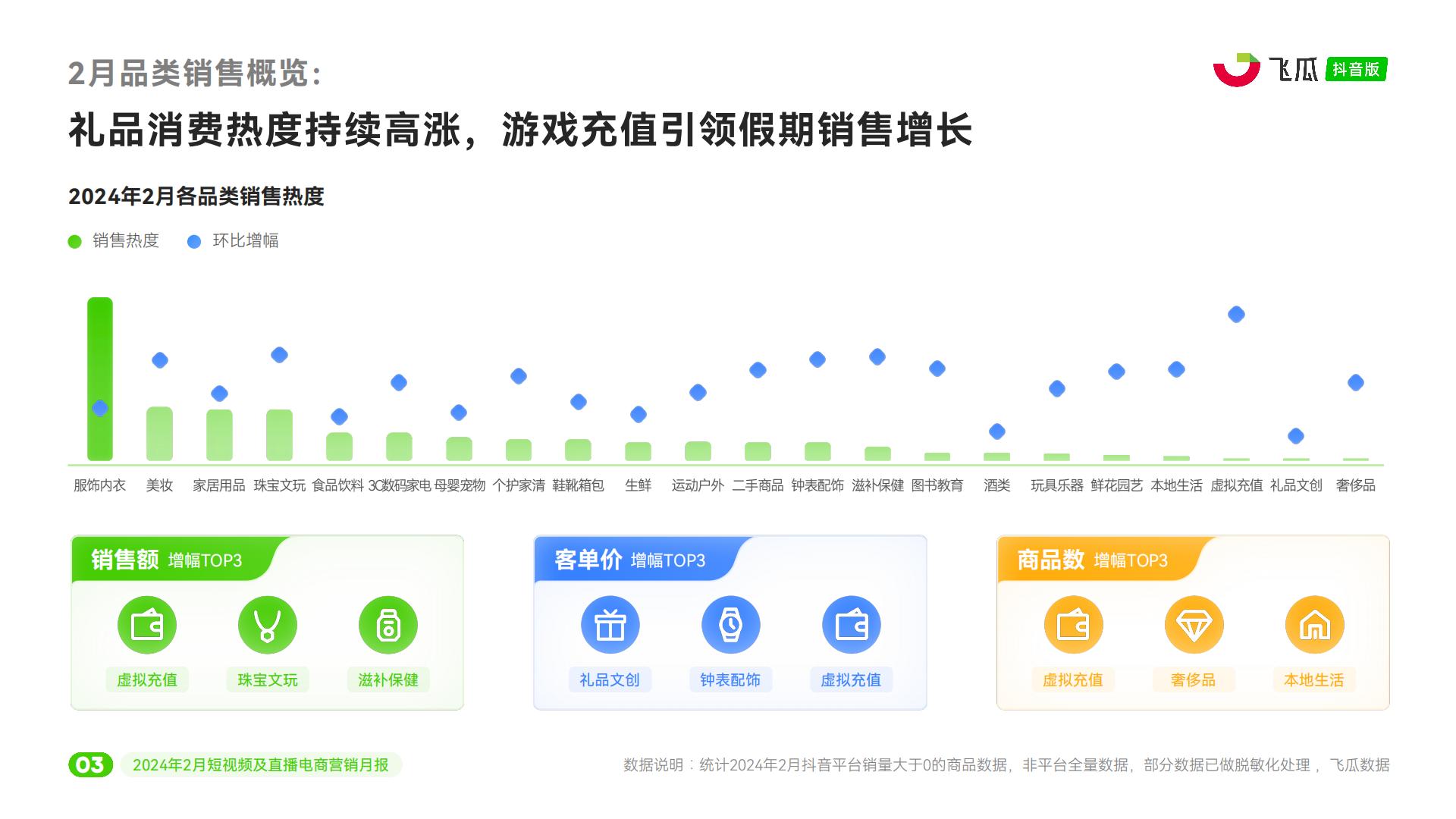 2024年2月抖音短视频及直播电商营销月报-飞瓜.pdf