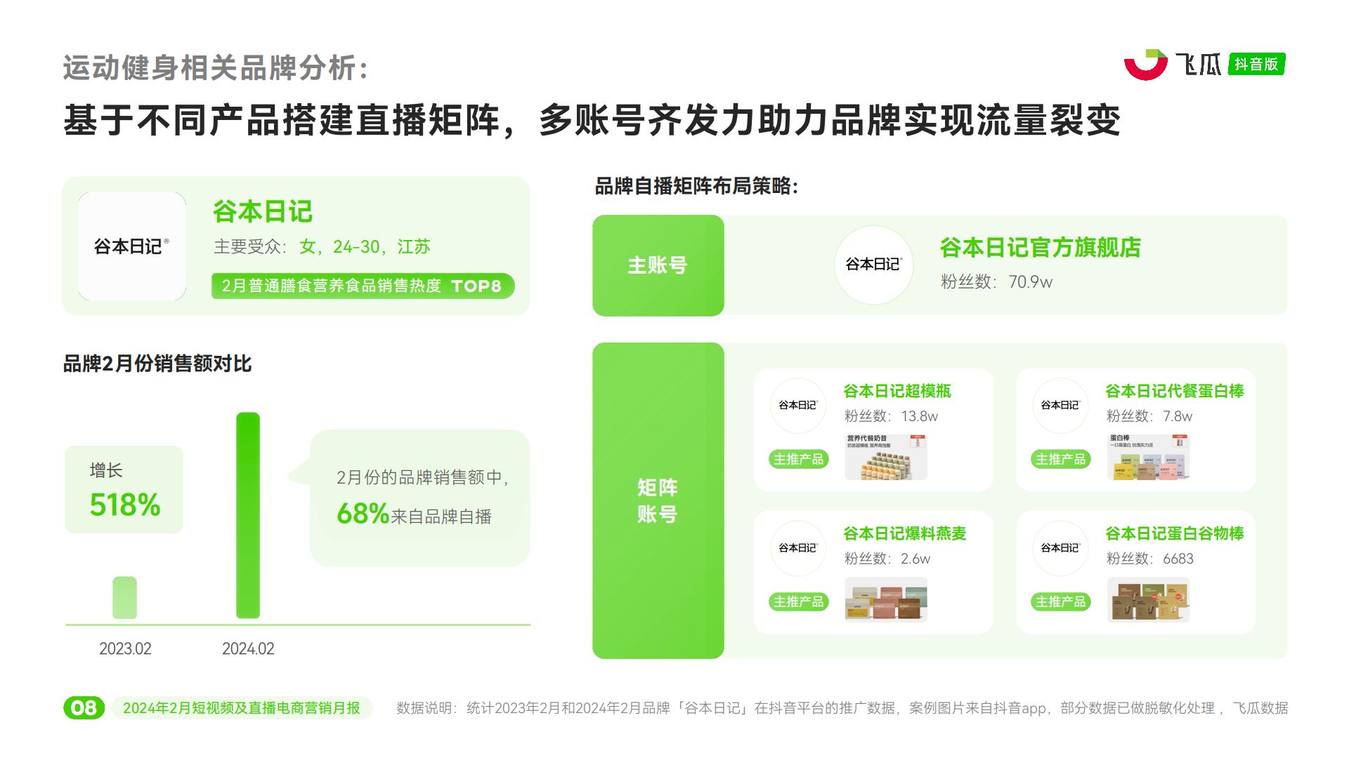 2024年2月抖音短视频及直播电商营销月报-飞瓜.pdf