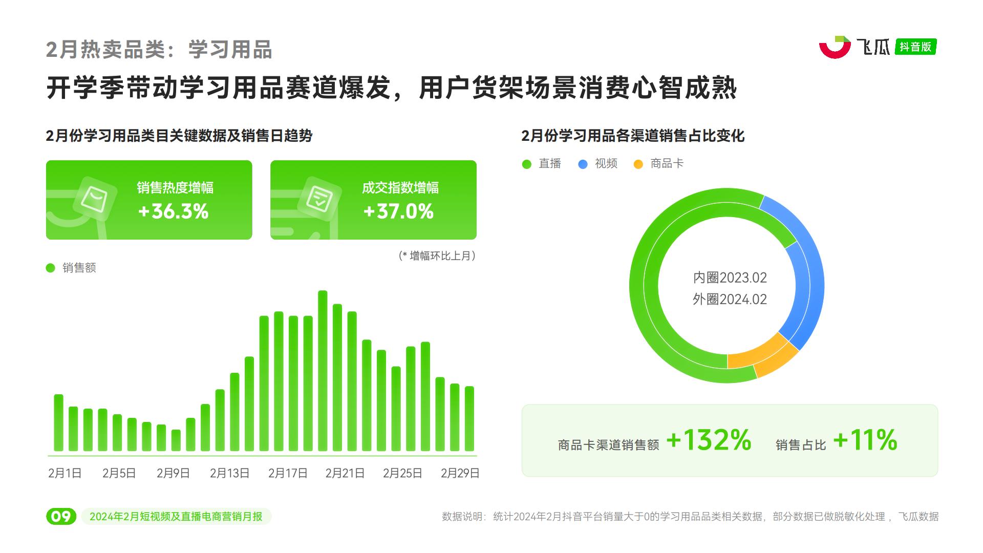2024年2月抖音短视频及直播电商营销月报-飞瓜.pdf