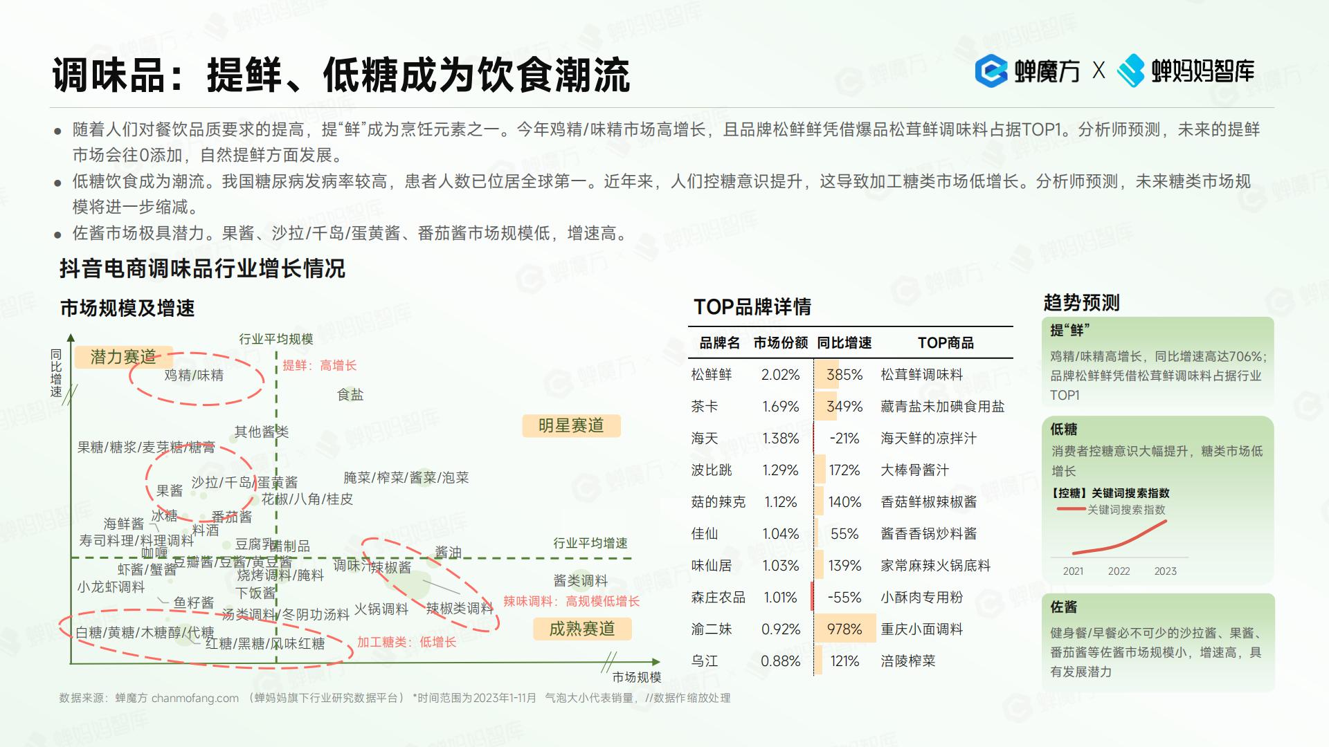 抖音电商2023年食品饮料趋势洞察报告-蝉妈妈.pdf