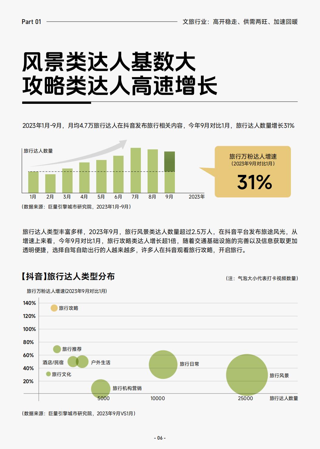 2023抖音生活服务酒旅之景区游玩行业报告-巨量算数.pdf