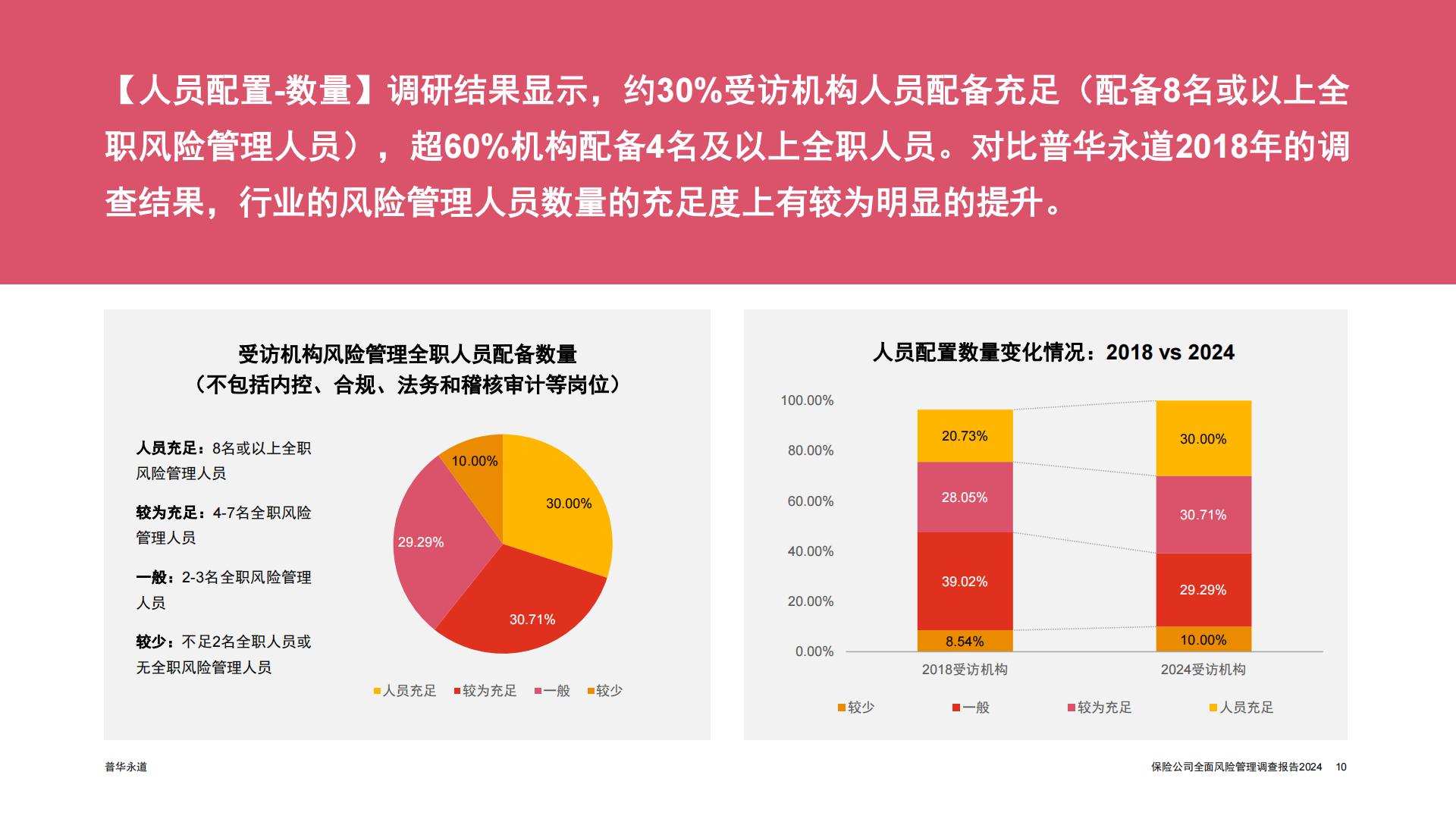 普华永道-2024保险公司全面风险管理调查报告.pdf