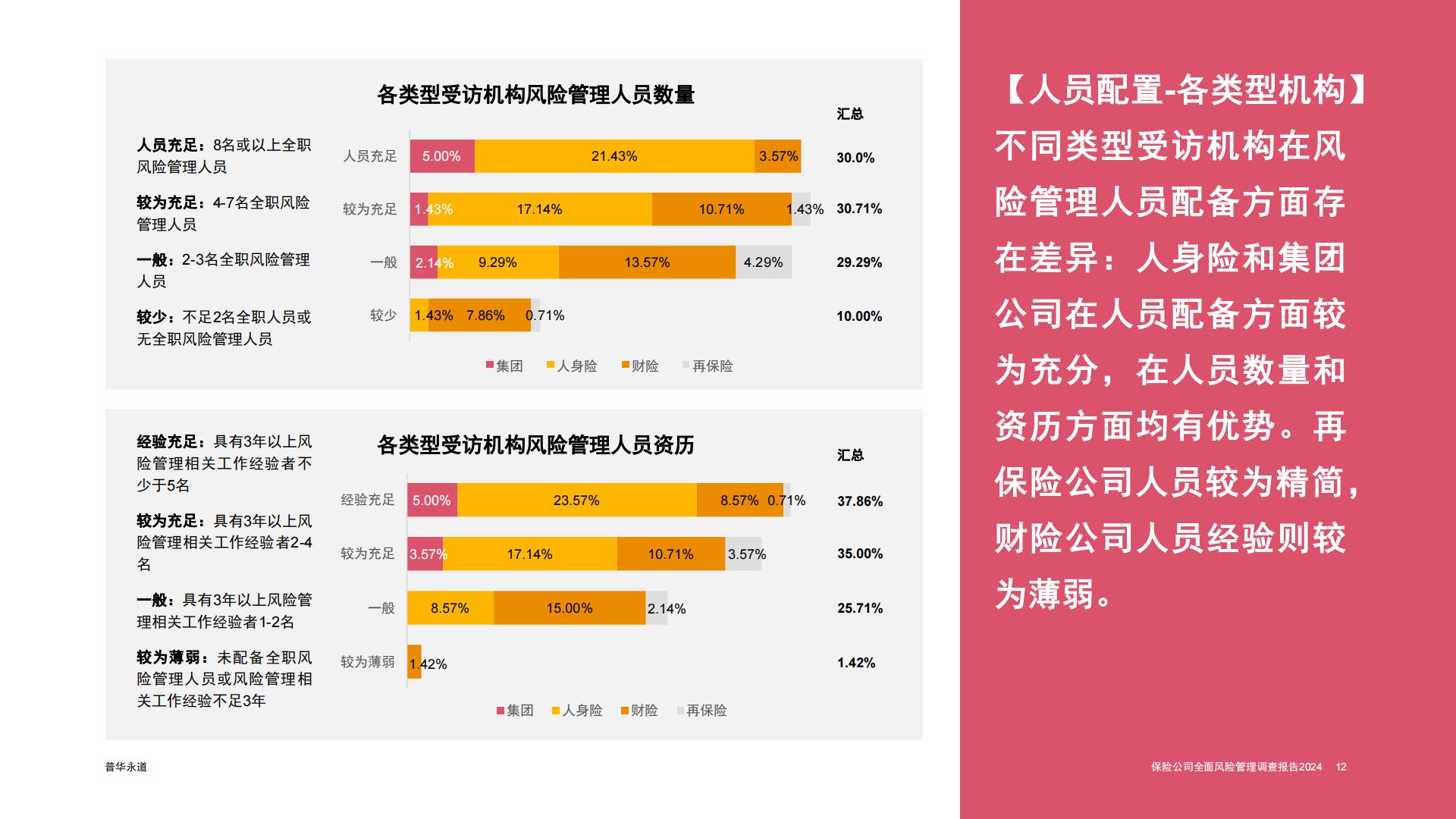 普华永道-2024保险公司全面风险管理调查报告.pdf