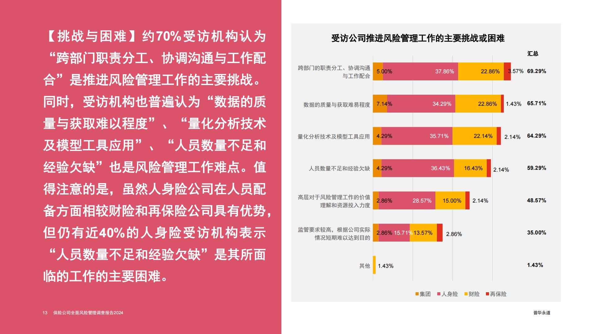 普华永道-2024保险公司全面风险管理调查报告.pdf