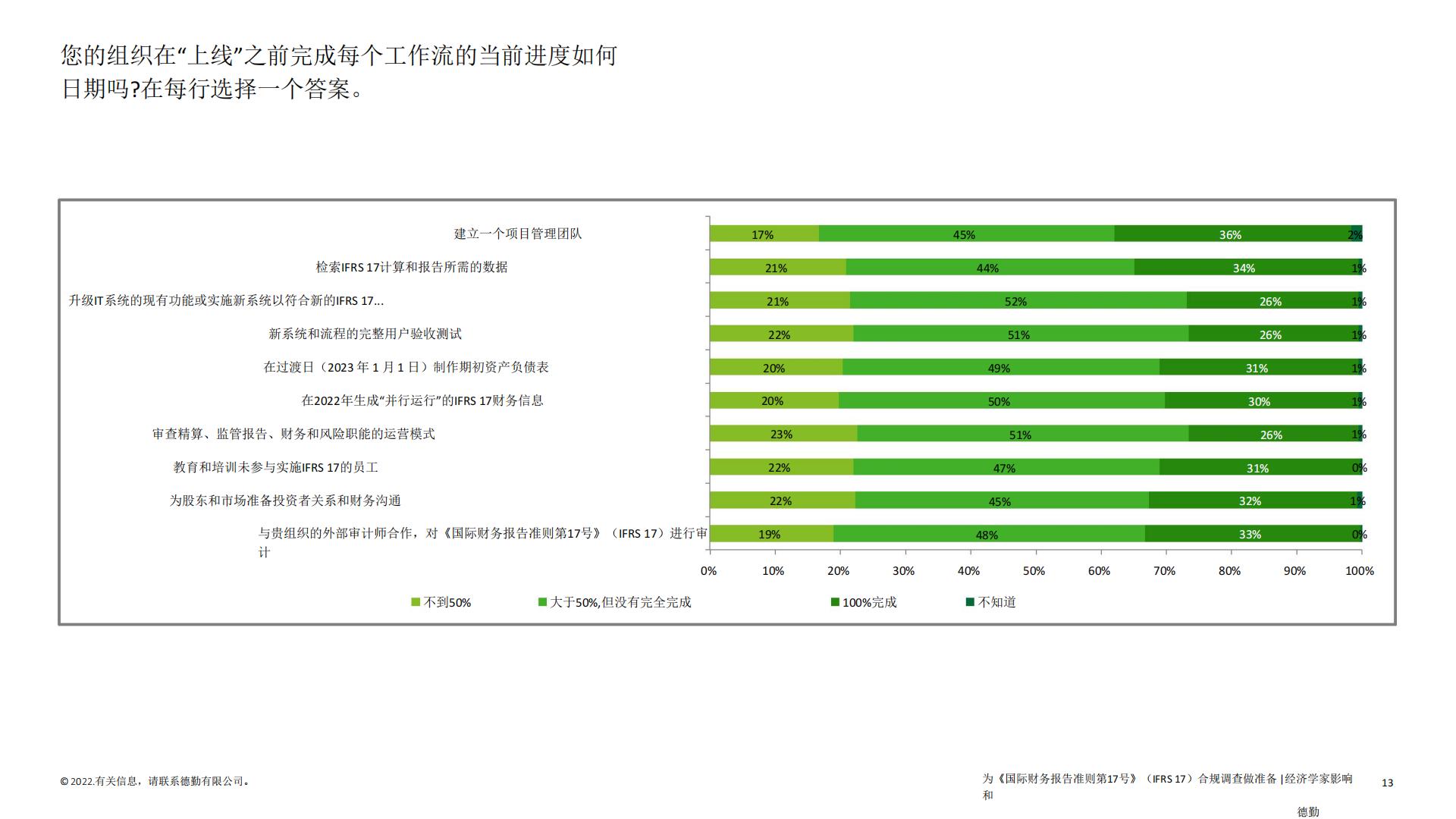 保险行业2022年IFRS17全球调研报告-德勤-62页.pdf