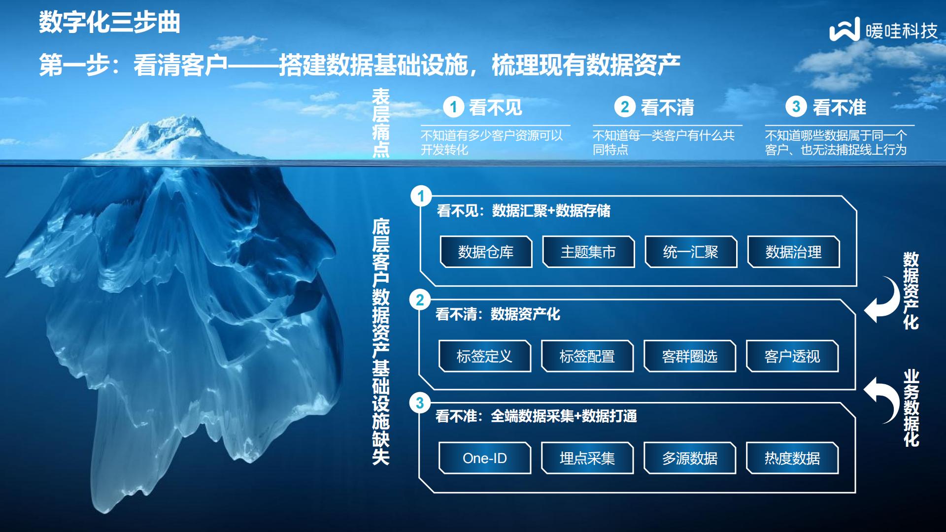 保险数字化的一些心得体会-暖哇科技-14页.pdf