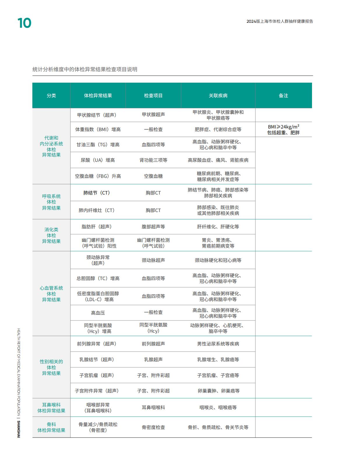 2024上海市体检人群抽样健康报告-爱康.北京大学-116页.pdf