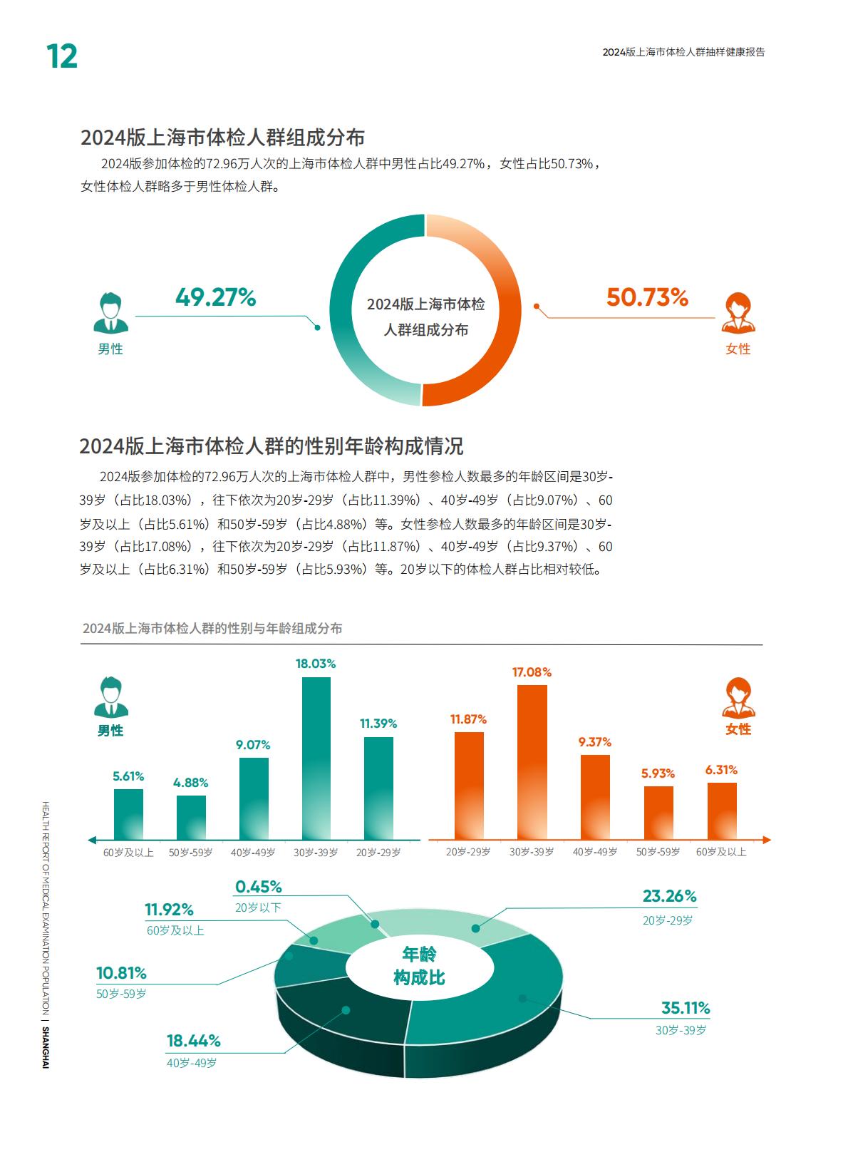 2024上海市体检人群抽样健康报告-爱康.北京大学-116页.pdf