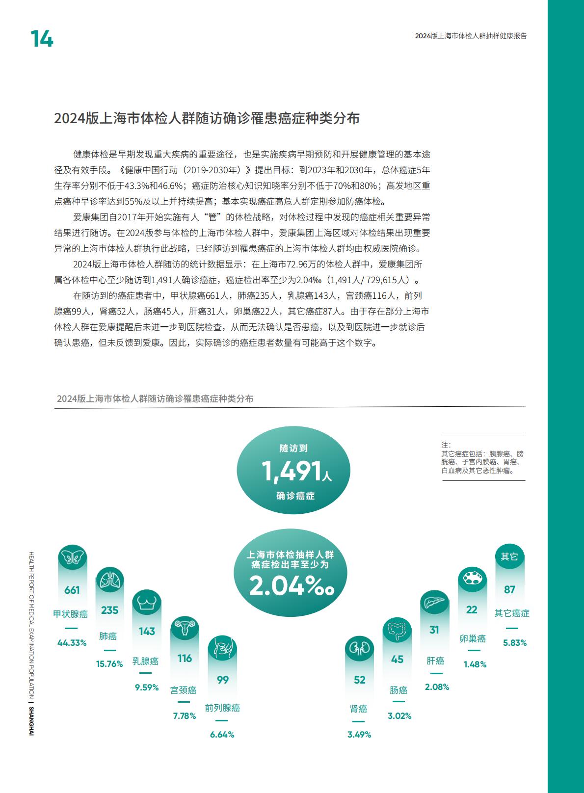 2024上海市体检人群抽样健康报告-爱康.北京大学-116页.pdf