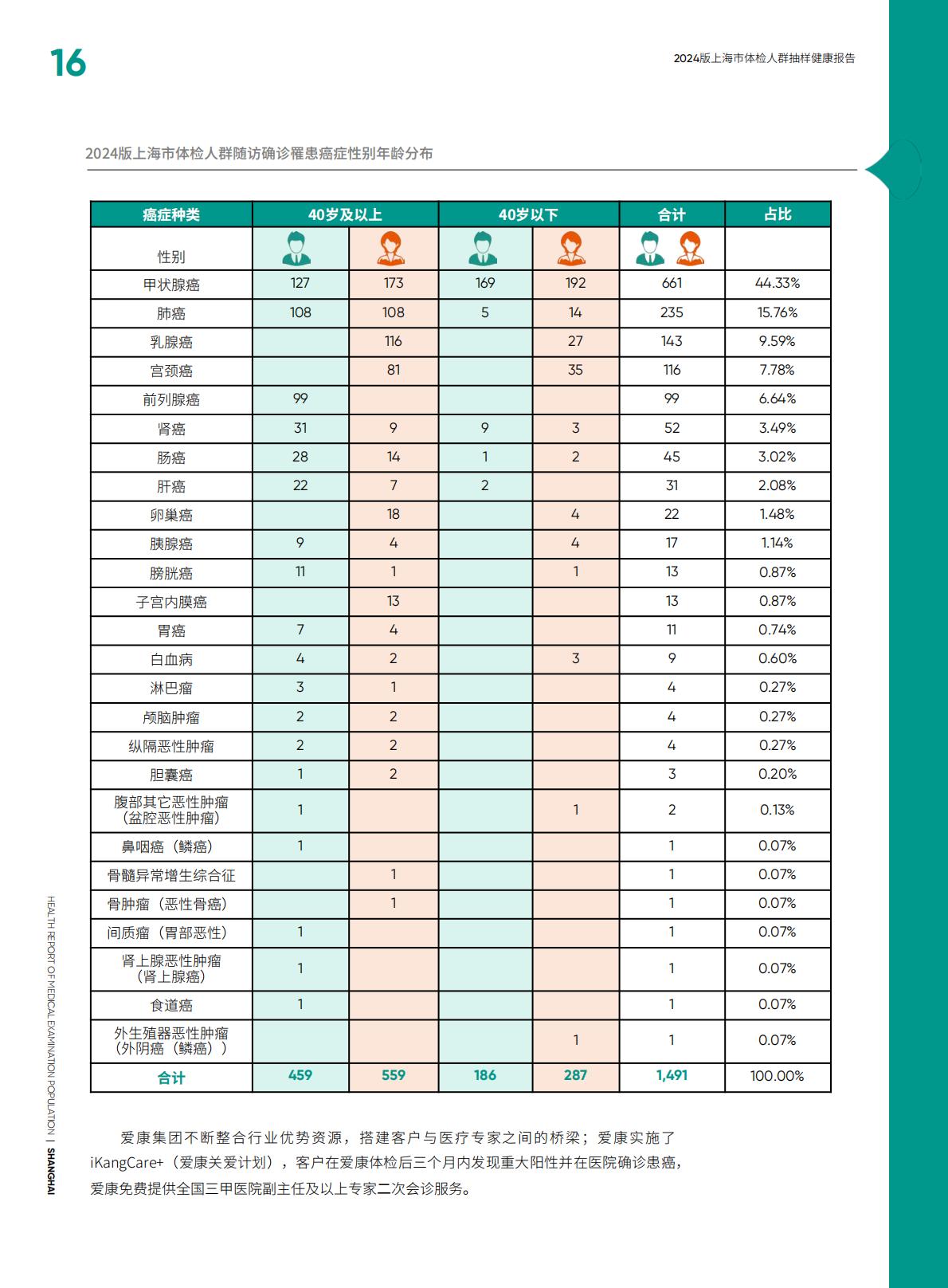 2024上海市体检人群抽样健康报告-爱康.北京大学-116页.pdf