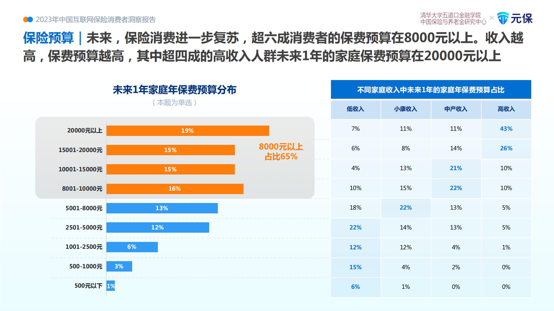 2023中国互联网保险消费者洞察报告.pdf
