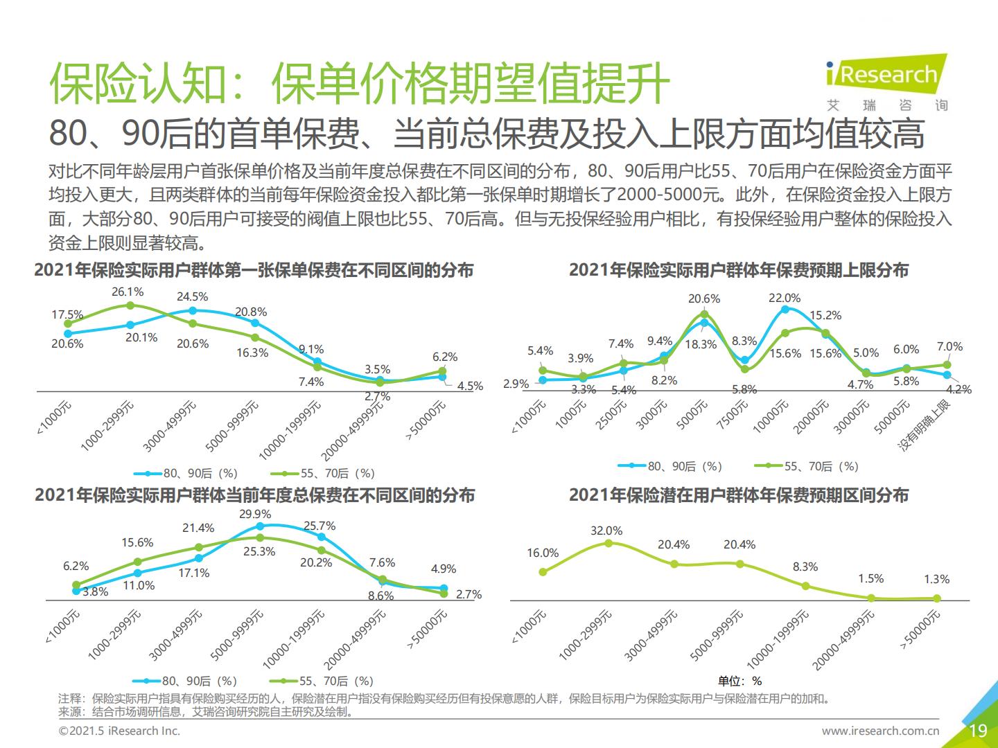 2021年-保险新周期-保险用户需求趋势洞察报告.pdf