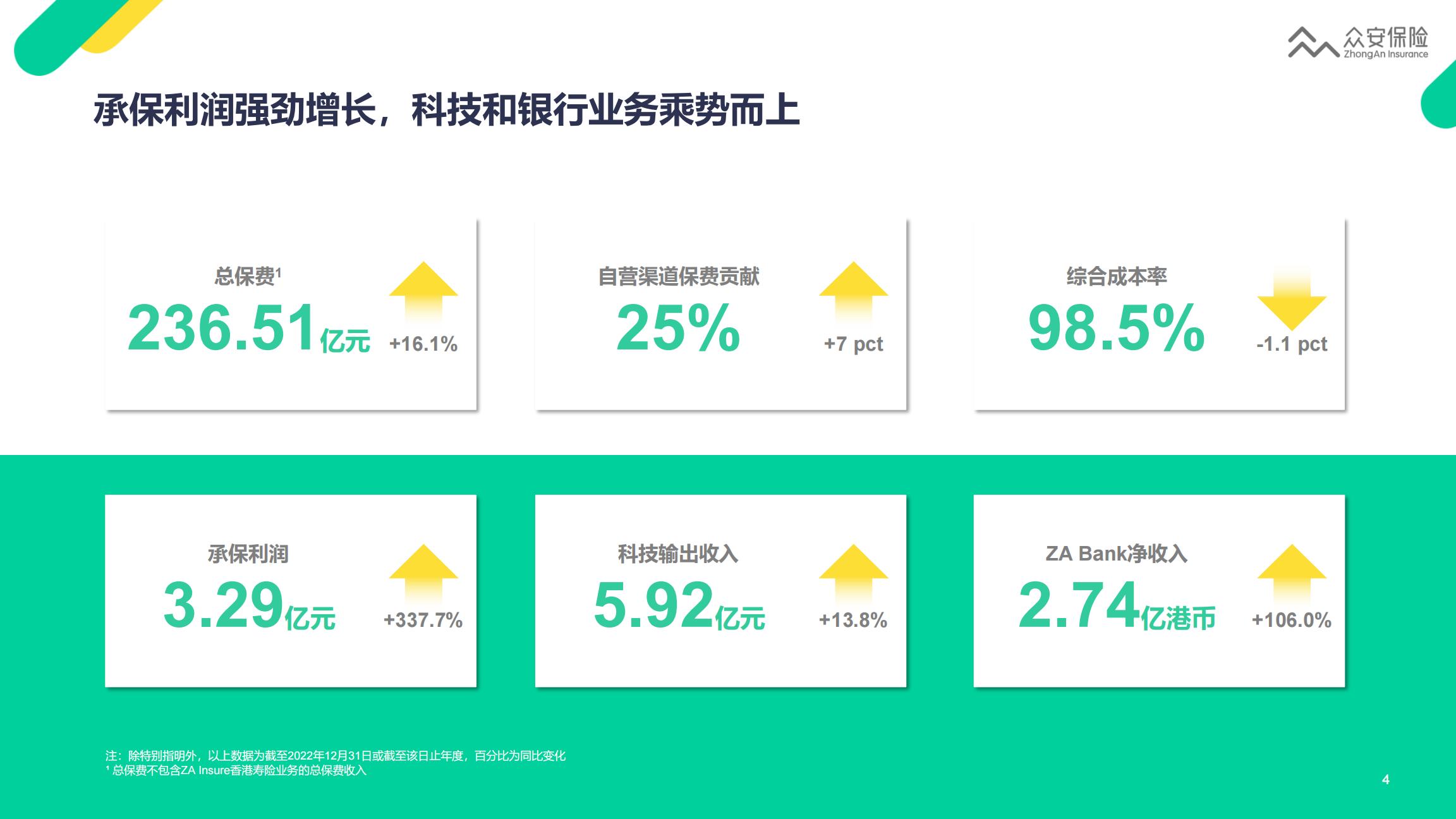 众安保险2022年业绩报告-22页.pdf