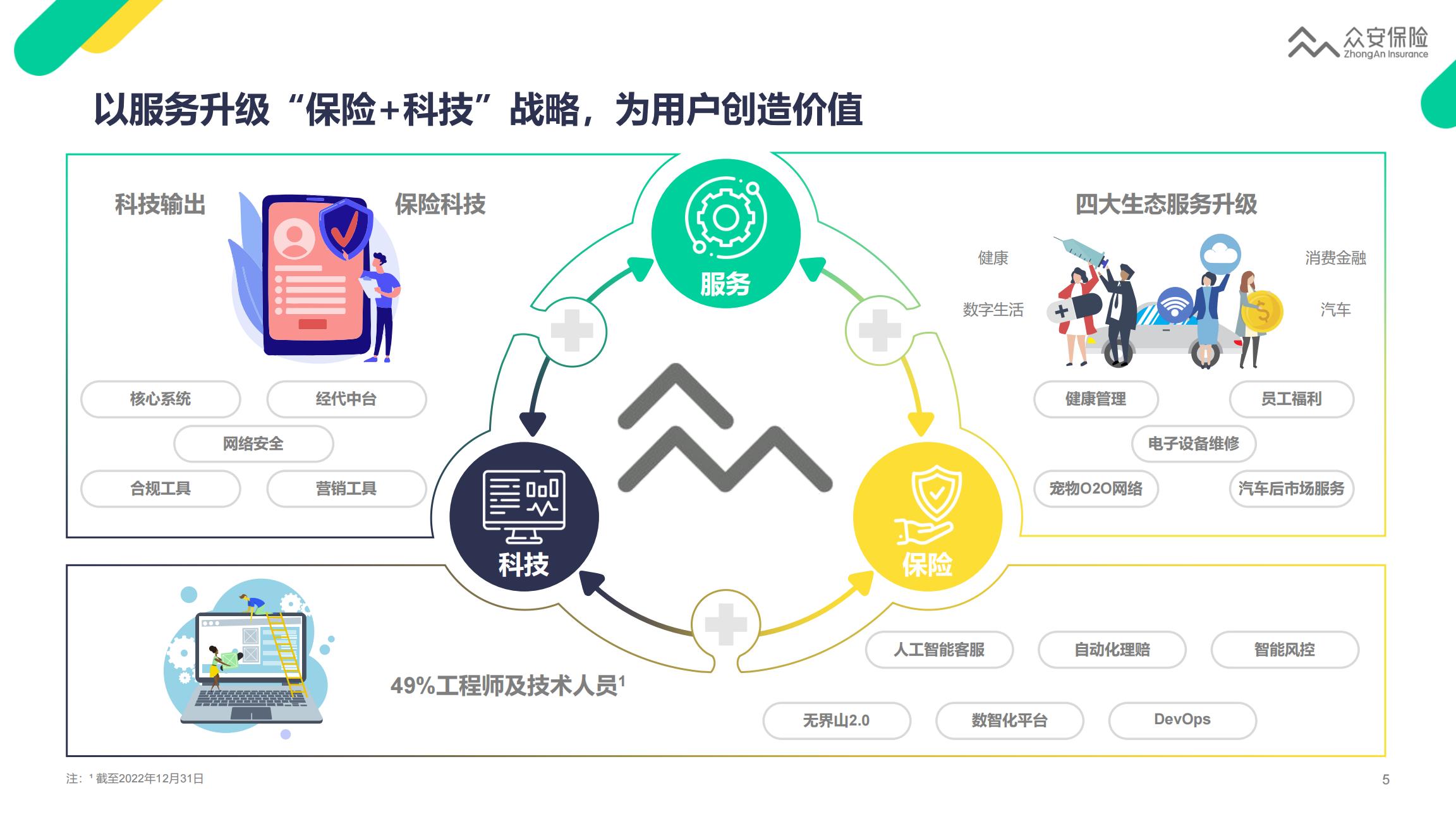 众安保险2022年业绩报告-22页.pdf